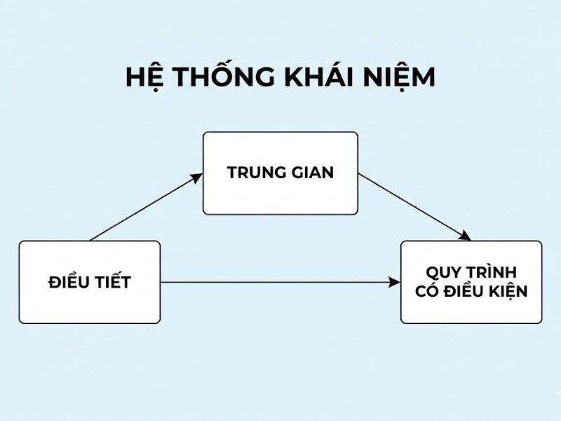 Phân tích trung gian: "Beyond a tandem analysis of SEM and PROCESS" (Sarstedt et al., 2020)
