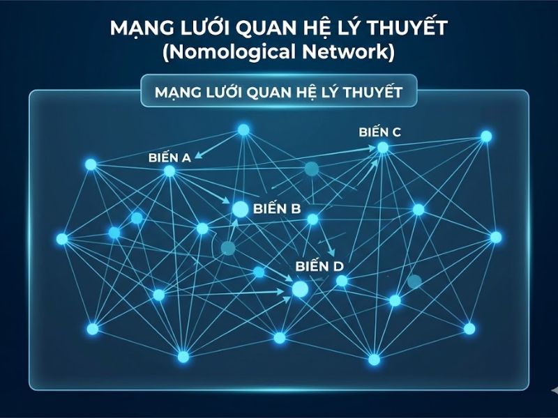 Phát triển lý thuyết trong Quản trị Vận hành: Từ mô hình toán học đến kiểm định thực nghiệm

1. Sự Cần Thiết Của Lý Thuyết Trong Quản Trị Vận Hành
2. Định Nghĩa Và Cấu Trúc Của Lý Thuyết Khoa Học
3. Phương Pháp Kết Hợp Mô Hình Hóa Và Kiểm Định Thực Nghiệm

4. Ba Cách Tiếp Cận Điển Hình Trong Phát Triển Lý Thuyết
5. Mạng Lưới Quan Hệ Lý Thuyết (Nomological Network)