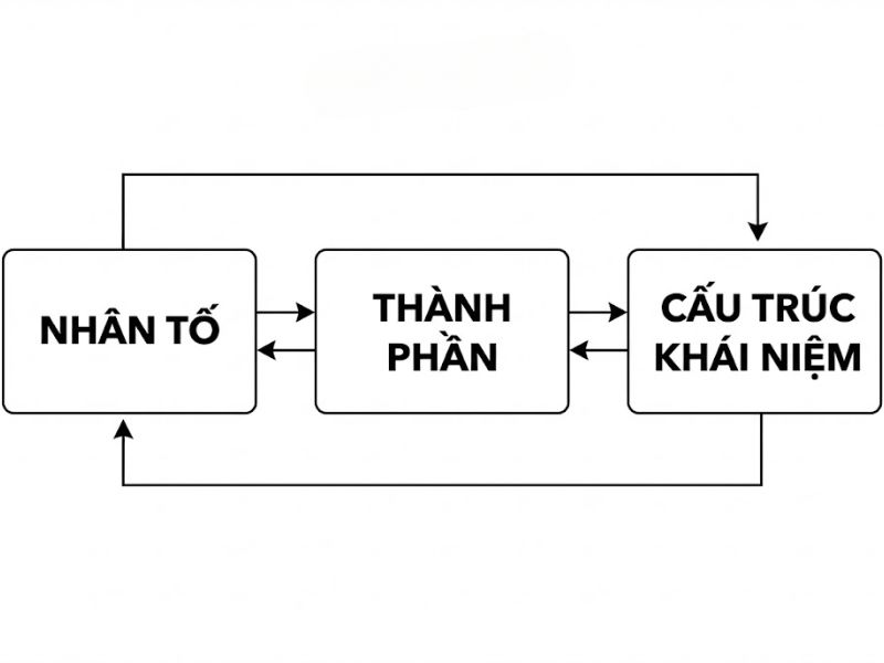 Phương pháp tiếp cận Mô hình phương trình cấu trúc (SEM) với cả Nhân tố và Thành phần – Theo Hwang và cộng sự (2020)
