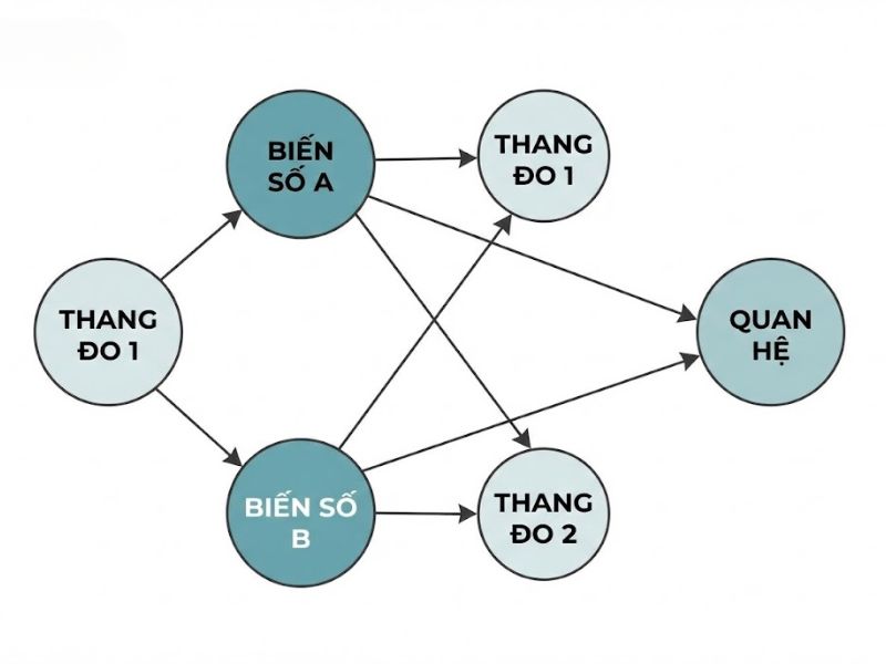 Phương pháp tiếp cận Mô hình phương trình cấu trúc (SEM) với cả Nhân tố và Thành phần – Theo Hwang và cộng sự (2020)
