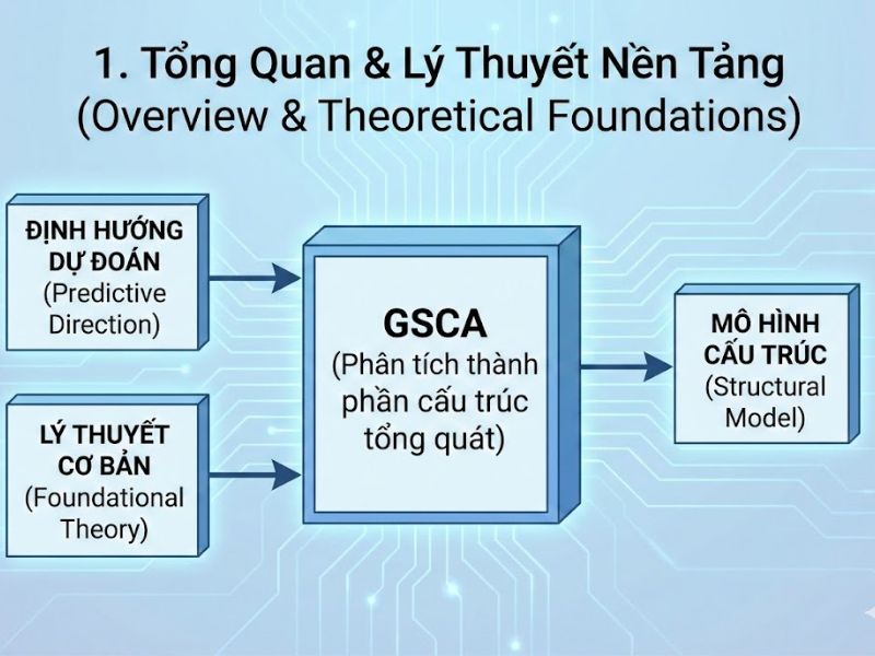 Thuật toán tìm kiếm đặc tả định hướng dự đoán trong Phân tích thành phần cấu trúc tổng quát (GSCA) - Cho et al. 2022
