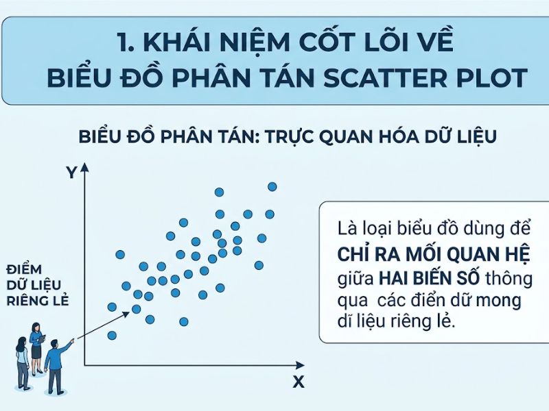 Biểu đồ phân tán Scatter Plot là gì? Hướng dẫn cách đọc và nhận diện tương quan tuyến tính trước khi chạy hồi quy
