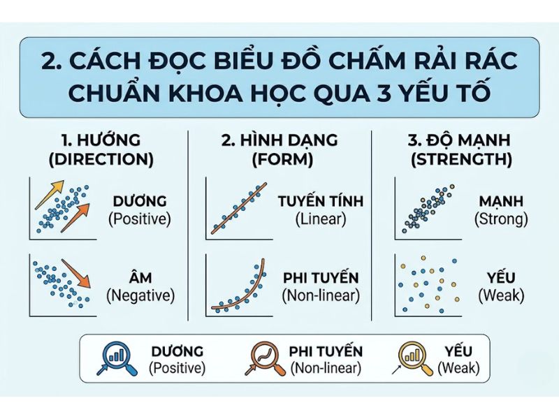 Biểu đồ phân tán Scatter Plot là gì? Hướng dẫn cách đọc và nhận diện tương quan tuyến tính trước khi chạy hồi quy
