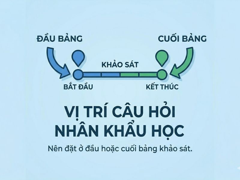 Câu Hỏi Nhân Khẩu Học (Demographic Questions) - Cách Chia Nhóm Phục Vụ Phân Tích ANOVA
