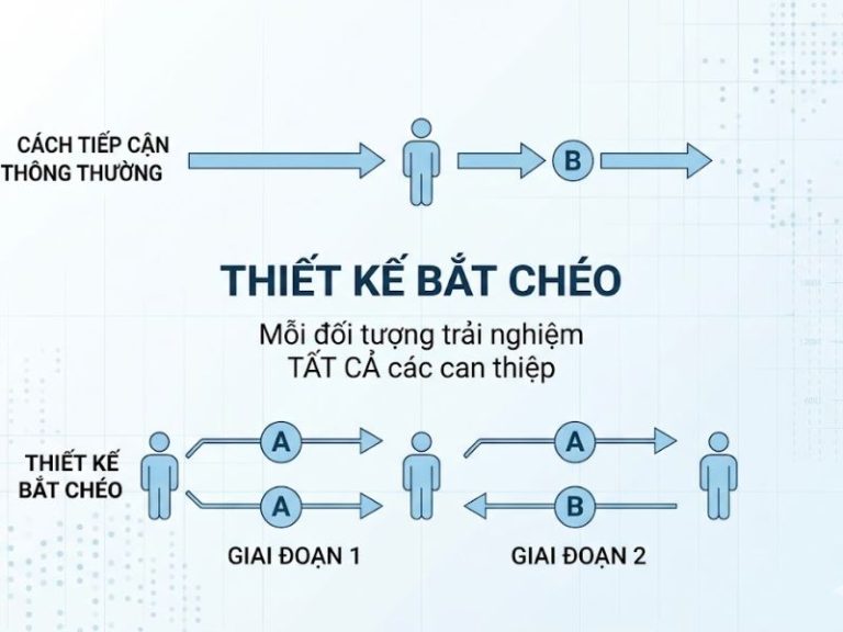 Cấu Trúc Và Ứng Dụng Của Thiết Kế Bắt Chéo (Crossover Design) Trong Nghiên Cứu Khoa Học