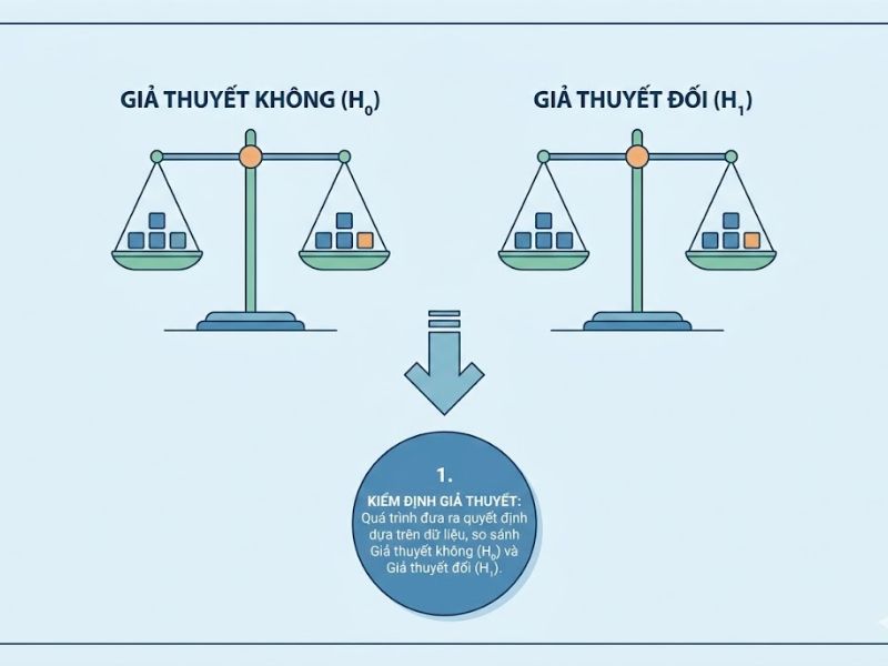 Chỉ số p-value là gì? Giải thích thực tế và cách xử lý khoa học khi p-value > 0.05
