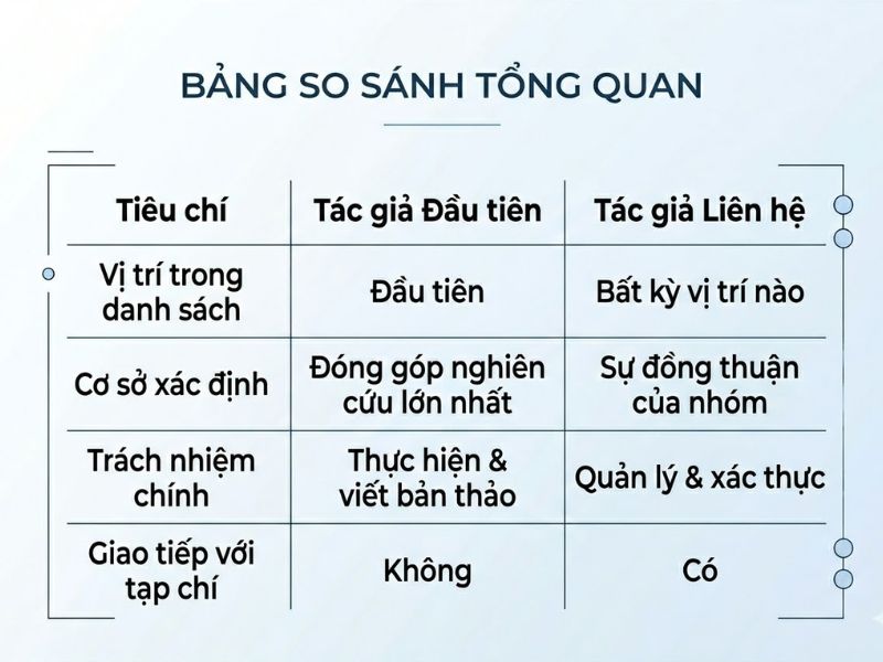 Corresponding Author vs First Author: Phân Biệt Trách Nhiệm và Quyền Lợi Trong Xuất Bản Khoa Học