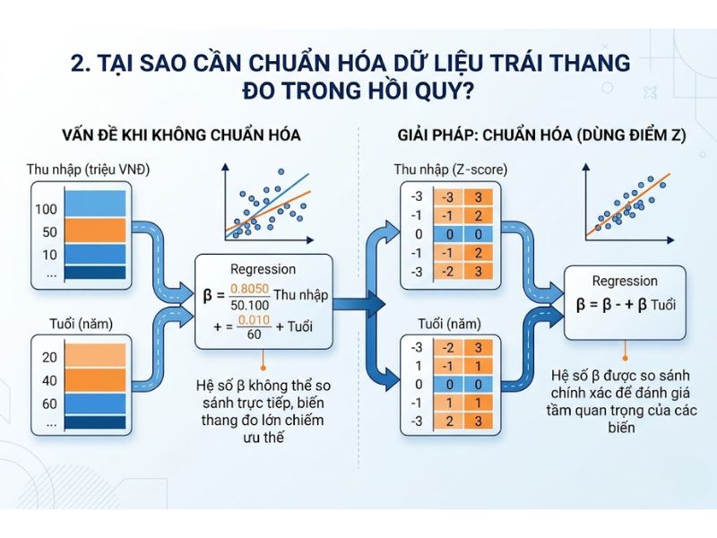 Điểm Z (Z-score) Và Tầm Quan Trọng Của Việc Chuẩn Hóa Dữ Liệu Trước Khi Chạy Hồi Quy Trên SPSS
