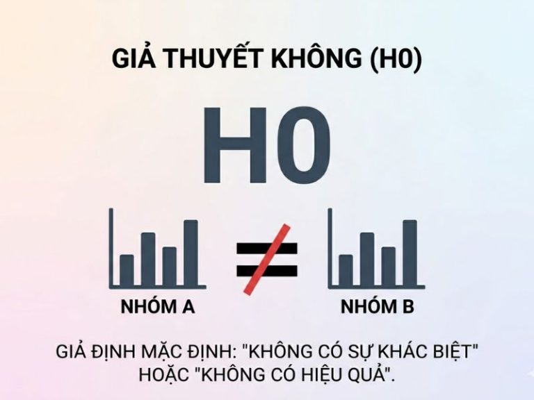 Trong nghiên cứu định lượng, Giả thuyết không (Null Hypothesis - H0) là mệnh đề mặc định khẳng định không có mối liên hệ, không có sự khác biệt, hoặc không có tác động giữa các biến số đang được đo lường. Nguyên nhân chính áp dụng nền tảng này xuất phát từ giới hạn của tư duy quy nạp trong logic học và nguyên tắc thận trọng của khoa học thực nghiệm. Giải pháp nhanh nhất và chuẩn xác nhất để chứng minh một khám phá mới là tìm kiếm bằng chứng thống kê đủ mạnh nhằm bác bỏ trực tiếp Giả thuyết không (H0), từ đó thiết lập tính hợp lệ cho các giả thuyết đối ngẫu. Khái niệm nền tảng về Giả thuyết trong nghiên cứu định lượng Trong phương pháp luận nghiên cứu khoa học, mọi quá trình kiểm định thống kê (Statistical testing) đều bắt buộc phải bắt đầu bằng việc thiết lập các giả thuyết đối ngẫu một cách chặt chẽ. Đây là bước tiên quyết để định lượng hóa các câu hỏi nghiên cứu lý thuyết thành các mô hình toán học có thể kiểm chứng bằng dữ liệu thực tế. Định nghĩa Giả thuyết không (Null Hypothesis - H0) Giả thuyết không (Null Hypothesis - H0) là một mệnh đề thống kê phát biểu rằng không tồn tại bất kỳ hiệu ứng, mối liên hệ, hoặc sự khác biệt nào giữa hai hay nhiều nhóm dữ liệu, hoặc giữa các biến số độc lập và biến số phụ thuộc đang được đo lường. Đây luôn là trạng thái mặc định của vạn vật trước khi có bất kỳ bằng chứng thống kê nào chứng minh điều ngược lại. Ký hiệu tiêu chuẩn trong học thuật của giả thuyết này là H0. Về mặt bản chất, H0 đại diện cho sự hoài nghi khoa học, buộc nhà nghiên cứu phải có nghĩa vụ cung cấp bằng chứng (burden of proof) nếu muốn tuyên bố một sự thay đổi hay một phát hiện mới. Định nghĩa Giả thuyết đối (Alternative Hypothesis - H1 hoặc Ha) Giả thuyết đối (Alternative Hypothesis - H1 hoặc Ha) là mệnh đề phản bác lại trực tiếp Giả thuyết không. Giả thuyết này đại diện cho kỳ vọng, dự đoán hoặc cơ sở lý thuyết của nhà nghiên cứu, khẳng định rằng thực sự có sự tồn tại của một mối liên hệ, một sự khác biệt có ý nghĩa thống kê, hoặc một hiệu ứng tác động rõ rệt giữa các biến số trong tổng thể nghiên cứu. Bảng so sánh cấu trúc Giả thuyết không (H0) và Giả thuyết đối (H1): Tiêu chí phân tích Giả thuyết không (Null Hypothesis - H0) Giả thuyết đối (Alternative Hypothesis - H1) Bản chất học thuật Khẳng định trạng thái mặc định (không có sự thay đổi, không có khác biệt, không có sự tương quan). Khẳng định có sự thay đổi, có sự khác biệt hoặc có mối quan hệ thực sự tồn tại trong hệ thống. Mục tiêu thao tác thống kê Cung cấp một cơ sở định lượng cơ bản để tiến hành kiểm định và nhà nghiên cứu luôn cố gắng tìm bằng chứng để bác bỏ nó. Mệnh đề nhà nghiên cứu kỳ vọng được dữ liệu thực nghiệm hỗ trợ khi H0 bị bác bỏ thành công. Biểu diễn toán học tiêu chuẩn H0: μ1 = μ2 (hoặc μ1 - μ2 = 0, R² = 0) H1: μ1 ≠ μ2 (hoặc μ1 > μ2, μ1 < μ2, R² > 0) Bản chất phương pháp luận: Tại sao khoa học luôn đi tìm bằng chứng để "Bác bỏ Giả thuyết H0"? Sự mâu thuẫn lớn nhất đối với người mới tiếp cận phương pháp luận nghiên cứu là việc tại sao nhà nghiên cứu muốn chứng minh H1 đúng, nhưng quy trình toán học lại bắt buộc đi phân tích và tìm cách bác bỏ H0. Nền tảng này hoàn toàn dựa trên các nguyên lý triết học khoa học khắt khe nhằm loại trừ sự ngụy biện. Nguyên lý "Có thể bác bỏ" (Falsifiability) của Karl Popper Nhà triết học khoa học Karl Popper đã xây dựng tiêu chuẩn phân định ranh giới giữa khoa học thực chứng và ngụy khoa học thông qua nguyên lý "Có thể bác bỏ" (Falsifiability). Theo nguyên lý này, một lý thuyết chỉ được coi là có tính khoa học nếu nó có khả năng bị chứng minh là sai thông qua các phương pháp thực nghiệm khách quan. Khoa học không bao giờ chứng minh một điều là tuyệt đối đúng vĩnh viễn; khoa học chỉ cố gắng bác bỏ các mệnh đề sai lầm để tiến gần hơn đến sự thật. Do đó, việc thiết lập Giả thuyết không (Null Hypothesis - H0) tạo ra một mục tiêu cụ thể, rõ ràng để thực nghiệm có thể công kích và bác bỏ bằng dữ liệu số liệu. Tính bất khả thi của việc "chứng minh tuyệt đối" (Vấn đề logic quy nạp) Về mặt logic quy nạp (Inductive logic), việc chứng minh Giả thuyết đối (H1) là đúng trong mọi trường hợp của tổng thể (Population) là hoàn toàn bất khả thi về mặt thực nghiệm và nguồn lực. Lấy ví dụ kinh điển trong khoa học học thuật: Để chứng minh mệnh đề "Tất cả thiên nga đều màu trắng" (H1), nhà nghiên cứu sẽ phải tiến hành quan sát toàn bộ số lượng thiên nga trên toàn thế giới trong mọi mốc thời gian, điều này là phi thực tế. Tuy nhiên, nếu áp dụng logic ngược lại, chỉ cần quan sát thấy duy nhất một cá thể thiên nga đen, giả thuyết mặc định "Không có thiên nga màu đen" (H0) sẽ lập tức bị bác bỏ hoàn toàn. Do đó, cơ chế bác bỏ H0 đòi hỏi ít tài nguyên thu thập dữ liệu hơn nhưng lại mang tính xác quyết cao hơn rất nhiều về mặt toán học. Nguyên tắc thận trọng và Kiểm soát Sai lầm loại 1 (Type I Error) Trong kiểm định thống kê, khoa học vận hành theo nguyên tắc bảo thủ tối đa: Thà từ chối một khám phá mới thực sự tồn tại, còn hơn là vội vã công nhận một khám phá hoàn toàn sai lầm do nhiễu loạn của dữ liệu mẫu. Việc trực tiếp đi tìm bằng chứng bác bỏ Giả thuyết không (Null Hypothesis - H0) có cơ chế vận hành tương đồng với nguyên tắc pháp lý "vô tội cho đến khi được chứng minh là có tội". Dữ liệu thu thập được phải cực kỳ thuyết phục, có độ tin cậy cao và vượt qua ranh giới thống kê khắt khe mới có quyền lật đổ trạng thái mặc định H0. Tiêu chuẩn và Quy trình thống kê để bác bỏ Giả thuyết H0 Để định lượng hóa quyết định bác bỏ hay giữ lại H0, các nhà thống kê học thiết lập các quy tắc ra quyết định dựa trên các ngưỡng giá trị xác suất cụ thể. Mối quan hệ giữa Giả thuyết không (H0), Giá trị P (P-value) và Mức ý nghĩa (Alpha) Mức ý nghĩa (Significance level - α): Là ngưỡng rủi ro tối đa mà nhà nghiên cứu chủ động chấp nhận cho việc mắc Sai lầm loại 1 (bác bỏ sai H0 khi H0 thực sự đúng). Trong các nghiên cứu khoa học xã hội và kinh tế, α thường được thiết lập cố định ở mức 0.05 (5%), 0.01 (1%) hoặc 0.10 (10%) trước khi tiến hành thu thập dữ liệu. Giá trị P (P-value): Là xác suất tính toán được từ mẫu dữ liệu thực tế, thể hiện khả năng thu được các kết quả quan sát (hoặc các kết quả khắc nghiệt hơn), dưới giả định khắt khe rằng Giả thuyết không (Null Hypothesis - H0) là đúng tuyệt đối. Giá trị P càng nhỏ, bằng chứng thống kê chống lại H0 càng trở nên mạnh mẽ. Điều kiện thống kê: Khi nào được phép tuyên bố bác bỏ H0? Quy trình ra quyết định đối với H0 phải tuân thủ nghiêm ngặt quy trình các bước sau để đảm bảo tính chuẩn xác khoa học: Thu thập dữ liệu mẫu (Sample Data): Phải đảm bảo tính ngẫu nhiên, quy mô cỡ mẫu đủ lớn và mang tính đại diện cho tổng thể nghiên cứu. Tính toán chỉ số kiểm định (Test Statistic): Sử dụng các thuật toán và phần mềm chuyên dụng (SPSS, AMOS, SmartPLS) để chạy các kiểm định như T-test, ANOVA, hoặc phân tích mô hình cấu trúc tuyến tính. Trong một số mô hình phức tạp, việc bác bỏ H0 cũng đi kèm với việc đánh giá độ phù hợp của mô hình thông qua các chỉ số đạt chuẩn như R² ≥ 0.10, Q² > 0, SRMR ≤ 0.08 và GFI ≥ 0.90. So sánh P-value và ngưỡng α: Trường hợp 1: P-value < α (Ví dụ P-value = 0.03 < 0.05): Bằng chứng thống kê từ dữ liệu đủ mạnh. Xác suất rủi ro nằm trong giới hạn cho phép. Quyết định khoa học: Bác bỏ H0, đồng thời chấp nhận H1 ở mức độ tin cậy tương ứng (ví dụ 95%). Trường hợp 2: P-value ≥ α (Ví dụ P-value = 0.12 ≥ 0.05): Bằng chứng thống kê chưa đủ mạnh để vượt qua yếu tố ngẫu nhiên của việc lấy mẫu. Quyết định khoa học: Không thể bác bỏ H0 (Fail to reject H0). Các sai lầm nhận thức phổ biến khi diễn giải Giả thuyết không (H0) Trong quá trình phân tích số liệu và công bố kết quả học thuật, việc sử dụng sai thuật ngữ liên quan đến H0 hoặc hiểu sai bản chất thống kê sẽ dẫn đến sự sai lệch nghiêm trọng trong việc diễn giải ý nghĩa của toàn bộ công trình nghiên cứu. "Không thể bác bỏ H0" tuyệt đối không đồng nghĩa với "H0 đúng" Đây là lỗi ngụy biện logic (logical fallacy) phổ biến và nghiêm trọng nhất đối với các nhà nghiên cứu trẻ. Khi kết quả cho thấy P-value ≥ α, kết luận học thuật chính xác bắt buộc phải là "chưa có đủ bằng chứng thống kê để bác bỏ H0 ở mức ý nghĩa hiện tại", chứ không được phép khẳng định "H0 là sự thật tuyệt đối". Dữ liệu của mẫu hiện tại (có thể do cỡ mẫu quá nhỏ, phương sai hệ thống quá lớn, hoặc thang đo bị lỗi) có thể chưa đạt đủ sức mạnh thống kê (Statistical power) để phát hiện ra sự khác biệt, dù sự khác biệt đó thực sự tồn tại ngầm trong tổng thể. Sự nhầm lẫn giữa Sai lầm loại 1 (Type I Error) và Sai lầm loại 2 (Type II Error) Khi đưa ra bất kỳ quyết định thống kê nào đối với H0, nhà nghiên cứu luôn phải đối mặt với hai loại rủi ro cố hữu do tính chất sai số của việc lấy mẫu xác suất. Bảng phân loại và cấu trúc các sai lầm trong kiểm định Giả thuyết không (H0): Thực tế của Tổng thể (Sự thật khách quan) Quyết định của nhà nghiên cứu: Bác bỏ H0 Quyết định của nhà nghiên cứu: Không thể bác bỏ H0 H0 thực sự ĐÚNG (Không có tác động thực tế) Sai lầm loại 1 (α - Dương tính giả): Tuyên bố có tác động nhưng thực tế là do nhiễu số liệu. Quyết định chính xác (Độ tin cậy của kiểm định: 1 - α) H0 thực sự SAI (Có tác động thực tế tồn tại) Quyết định chính xác (Sức mạnh thống kê: 1 - β) Sai lầm loại 2 (β - Âm tính giả): Bỏ lỡ một khám phá thực sự do mẫu không đủ sức mạnh để phát hiện. Câu hỏi thường gặp (FAQ) về Giả thuyết không (H0) Làm thế nào để đặt Giả thuyết không (H0) một cách chính xác nhất trong mô hình toán học? Việc đặt Giả thuyết không (H0) phải luôn sử dụng các toán tử thể hiện sự cân bằng hoặc không có sự thay đổi, điển hình là toán tử dấu bằng (=). Cụ thể, bạn luôn phải thiết lập H0 dưới các dạng thức như: "Trung bình của Biến A bằng trung bình của Biến B (μ1 = μ2)", "Mối tương quan giữa biến X và biến Y bằng 0 (r = 0)", hoặc "Hệ số tác động hồi quy bằng 0". Giả thuyết H0 tuyệt đối không bao giờ được chứa các toán tử lớn hơn (>) hoặc nhỏ hơn (
