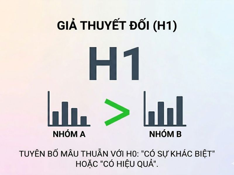 Trong nghiên cứu định lượng, Giả thuyết không (Null Hypothesis - H0) là mệnh đề mặc định khẳng định không có mối liên hệ, không có sự khác biệt, hoặc không có tác động giữa các biến số đang được đo lường. Nguyên nhân chính áp dụng nền tảng này xuất phát từ giới hạn của tư duy quy nạp trong logic học và nguyên tắc thận trọng của khoa học thực nghiệm. Giải pháp nhanh nhất và chuẩn xác nhất để chứng minh một khám phá mới là tìm kiếm bằng chứng thống kê đủ mạnh nhằm bác bỏ trực tiếp Giả thuyết không (H0), từ đó thiết lập tính hợp lệ cho các giả thuyết đối ngẫu.
Khái niệm nền tảng về Giả thuyết trong nghiên cứu định lượng
Trong phương pháp luận nghiên cứu khoa học, mọi quá trình kiểm định thống kê (Statistical testing) đều bắt buộc phải bắt đầu bằng việc thiết lập các giả thuyết đối ngẫu một cách chặt chẽ. Đây là bước tiên quyết để định lượng hóa các câu hỏi nghiên cứu lý thuyết thành các mô hình toán học có thể kiểm chứng bằng dữ liệu thực tế.
Định nghĩa Giả thuyết không (Null Hypothesis - H0)
Giả thuyết không (Null Hypothesis - H0) là một mệnh đề thống kê phát biểu rằng không tồn tại bất kỳ hiệu ứng, mối liên hệ, hoặc sự khác biệt nào giữa hai hay nhiều nhóm dữ liệu, hoặc giữa các biến số độc lập và biến số phụ thuộc đang được đo lường. Đây luôn là trạng thái mặc định của vạn vật trước khi có bất kỳ bằng chứng thống kê nào chứng minh điều ngược lại. Ký hiệu tiêu chuẩn trong học thuật của giả thuyết này là H0. Về mặt bản chất, H0 đại diện cho sự hoài nghi khoa học, buộc nhà nghiên cứu phải có nghĩa vụ cung cấp bằng chứng (burden of proof) nếu muốn tuyên bố một sự thay đổi hay một phát hiện mới.
Định nghĩa Giả thuyết đối (Alternative Hypothesis - H1 hoặc Ha)
Giả thuyết đối (Alternative Hypothesis - H1 hoặc Ha) là mệnh đề phản bác lại trực tiếp Giả thuyết không. Giả thuyết này đại diện cho kỳ vọng, dự đoán hoặc cơ sở lý thuyết của nhà nghiên cứu, khẳng định rằng thực sự có sự tồn tại của một mối liên hệ, một sự khác biệt có ý nghĩa thống kê, hoặc một hiệu ứng tác động rõ rệt giữa các biến số trong tổng thể nghiên cứu.
Bảng so sánh cấu trúc Giả thuyết không (H0) và Giả thuyết đối (H1):
Tiêu chí phân tích
Giả thuyết không (Null Hypothesis - H0)
Giả thuyết đối (Alternative Hypothesis - H1)
Bản chất học thuật
Khẳng định trạng thái mặc định (không có sự thay đổi, không có khác biệt, không có sự tương quan).
Khẳng định có sự thay đổi, có sự khác biệt hoặc có mối quan hệ thực sự tồn tại trong hệ thống.
Mục tiêu thao tác thống kê
Cung cấp một cơ sở định lượng cơ bản để tiến hành kiểm định và nhà nghiên cứu luôn cố gắng tìm bằng chứng để bác bỏ nó.
Mệnh đề nhà nghiên cứu kỳ vọng được dữ liệu thực nghiệm hỗ trợ khi H0 bị bác bỏ thành công.
Biểu diễn toán học tiêu chuẩn
H0: μ1 = μ2 (hoặc μ1 - μ2 = 0, R² = 0)
H1: μ1 ≠ μ2 (hoặc μ1 > μ2, μ1 < μ2, R² > 0)

Bản chất phương pháp luận: Tại sao khoa học luôn đi tìm bằng chứng để "Bác bỏ Giả thuyết H0"?
Sự mâu thuẫn lớn nhất đối với người mới tiếp cận phương pháp luận nghiên cứu là việc tại sao nhà nghiên cứu muốn chứng minh H1 đúng, nhưng quy trình toán học lại bắt buộc đi phân tích và tìm cách bác bỏ H0. Nền tảng này hoàn toàn dựa trên các nguyên lý triết học khoa học khắt khe nhằm loại trừ sự ngụy biện.
Nguyên lý "Có thể bác bỏ" (Falsifiability) của Karl Popper
Nhà triết học khoa học Karl Popper đã xây dựng tiêu chuẩn phân định ranh giới giữa khoa học thực chứng và ngụy khoa học thông qua nguyên lý "Có thể bác bỏ" (Falsifiability). Theo nguyên lý này, một lý thuyết chỉ được coi là có tính khoa học nếu nó có khả năng bị chứng minh là sai thông qua các phương pháp thực nghiệm khách quan. Khoa học không bao giờ chứng minh một điều là tuyệt đối đúng vĩnh viễn; khoa học chỉ cố gắng bác bỏ các mệnh đề sai lầm để tiến gần hơn đến sự thật. Do đó, việc thiết lập Giả thuyết không (Null Hypothesis - H0) tạo ra một mục tiêu cụ thể, rõ ràng để thực nghiệm có thể công kích và bác bỏ bằng dữ liệu số liệu.
Tính bất khả thi của việc "chứng minh tuyệt đối" (Vấn đề logic quy nạp)
Về mặt logic quy nạp (Inductive logic), việc chứng minh Giả thuyết đối (H1) là đúng trong mọi trường hợp của tổng thể (Population) là hoàn toàn bất khả thi về mặt thực nghiệm và nguồn lực.
Lấy ví dụ kinh điển trong khoa học học thuật: Để chứng minh mệnh đề "Tất cả thiên nga đều màu trắng" (H1), nhà nghiên cứu sẽ phải tiến hành quan sát toàn bộ số lượng thiên nga trên toàn thế giới trong mọi mốc thời gian, điều này là phi thực tế. Tuy nhiên, nếu áp dụng logic ngược lại, chỉ cần quan sát thấy duy nhất một cá thể thiên nga đen, giả thuyết mặc định "Không có thiên nga màu đen" (H0) sẽ lập tức bị bác bỏ hoàn toàn. Do đó, cơ chế bác bỏ H0 đòi hỏi ít tài nguyên thu thập dữ liệu hơn nhưng lại mang tính xác quyết cao hơn rất nhiều về mặt toán học.
Nguyên tắc thận trọng và Kiểm soát Sai lầm loại 1 (Type I Error)
Trong kiểm định thống kê, khoa học vận hành theo nguyên tắc bảo thủ tối đa: Thà từ chối một khám phá mới thực sự tồn tại, còn hơn là vội vã công nhận một khám phá hoàn toàn sai lầm do nhiễu loạn của dữ liệu mẫu. Việc trực tiếp đi tìm bằng chứng bác bỏ Giả thuyết không (Null Hypothesis - H0) có cơ chế vận hành tương đồng với nguyên tắc pháp lý "vô tội cho đến khi được chứng minh là có tội". Dữ liệu thu thập được phải cực kỳ thuyết phục, có độ tin cậy cao và vượt qua ranh giới thống kê khắt khe mới có quyền lật đổ trạng thái mặc định H0.
Tiêu chuẩn và Quy trình thống kê để bác bỏ Giả thuyết H0
Để định lượng hóa quyết định bác bỏ hay giữ lại H0, các nhà thống kê học thiết lập các quy tắc ra quyết định dựa trên các ngưỡng giá trị xác suất cụ thể.
Mối quan hệ giữa Giả thuyết không (H0), Giá trị P (P-value) và Mức ý nghĩa (Alpha)
Mức ý nghĩa (Significance level - α): Là ngưỡng rủi ro tối đa mà nhà nghiên cứu chủ động chấp nhận cho việc mắc Sai lầm loại 1 (bác bỏ sai H0 khi H0 thực sự đúng). Trong các nghiên cứu khoa học xã hội và kinh tế, α thường được thiết lập cố định ở mức 0.05 (5%), 0.01 (1%) hoặc 0.10 (10%) trước khi tiến hành thu thập dữ liệu.
Giá trị P (P-value): Là xác suất tính toán được từ mẫu dữ liệu thực tế, thể hiện khả năng thu được các kết quả quan sát (hoặc các kết quả khắc nghiệt hơn), dưới giả định khắt khe rằng Giả thuyết không (Null Hypothesis - H0) là đúng tuyệt đối. Giá trị P càng nhỏ, bằng chứng thống kê chống lại H0 càng trở nên mạnh mẽ.
Điều kiện thống kê: Khi nào được phép tuyên bố bác bỏ H0?
Quy trình ra quyết định đối với H0 phải tuân thủ nghiêm ngặt quy trình các bước sau để đảm bảo tính chuẩn xác khoa học:
Thu thập dữ liệu mẫu (Sample Data): Phải đảm bảo tính ngẫu nhiên, quy mô cỡ mẫu đủ lớn và mang tính đại diện cho tổng thể nghiên cứu.
Tính toán chỉ số kiểm định (Test Statistic): Sử dụng các thuật toán và phần mềm chuyên dụng (SPSS, AMOS, SmartPLS) để chạy các kiểm định như T-test, ANOVA, hoặc phân tích mô hình cấu trúc tuyến tính. Trong một số mô hình phức tạp, việc bác bỏ H0 cũng đi kèm với việc đánh giá độ phù hợp của mô hình thông qua các chỉ số đạt chuẩn như R² ≥ 0.10, Q² > 0, SRMR ≤ 0.08 và GFI ≥ 0.90.
So sánh P-value và ngưỡng α:
Trường hợp 1: P-value < α (Ví dụ P-value = 0.03 < 0.05): Bằng chứng thống kê từ dữ liệu đủ mạnh. Xác suất rủi ro nằm trong giới hạn cho phép. Quyết định khoa học: Bác bỏ H0, đồng thời chấp nhận H1 ở mức độ tin cậy tương ứng (ví dụ 95%).
Trường hợp 2: P-value ≥ α (Ví dụ P-value = 0.12 ≥ 0.05): Bằng chứng thống kê chưa đủ mạnh để vượt qua yếu tố ngẫu nhiên của việc lấy mẫu. Quyết định khoa học: Không thể bác bỏ H0 (Fail to reject H0).
Các sai lầm nhận thức phổ biến khi diễn giải Giả thuyết không (H0)
Trong quá trình phân tích số liệu và công bố kết quả học thuật, việc sử dụng sai thuật ngữ liên quan đến H0 hoặc hiểu sai bản chất thống kê sẽ dẫn đến sự sai lệch nghiêm trọng trong việc diễn giải ý nghĩa của toàn bộ công trình nghiên cứu.
"Không thể bác bỏ H0" tuyệt đối không đồng nghĩa với "H0 đúng"
Đây là lỗi ngụy biện logic (logical fallacy) phổ biến và nghiêm trọng nhất đối với các nhà nghiên cứu trẻ. Khi kết quả cho thấy P-value ≥ α, kết luận học thuật chính xác bắt buộc phải là "chưa có đủ bằng chứng thống kê để bác bỏ H0 ở mức ý nghĩa hiện tại", chứ không được phép khẳng định "H0 là sự thật tuyệt đối". Dữ liệu của mẫu hiện tại (có thể do cỡ mẫu quá nhỏ, phương sai hệ thống quá lớn, hoặc thang đo bị lỗi) có thể chưa đạt đủ sức mạnh thống kê (Statistical power) để phát hiện ra sự khác biệt, dù sự khác biệt đó thực sự tồn tại ngầm trong tổng thể.
Sự nhầm lẫn giữa Sai lầm loại 1 (Type I Error) và Sai lầm loại 2 (Type II Error)
Khi đưa ra bất kỳ quyết định thống kê nào đối với H0, nhà nghiên cứu luôn phải đối mặt với hai loại rủi ro cố hữu do tính chất sai số của việc lấy mẫu xác suất.
Bảng phân loại và cấu trúc các sai lầm trong kiểm định Giả thuyết không (H0):
Thực tế của Tổng thể (Sự thật khách quan)
Quyết định của nhà nghiên cứu: Bác bỏ H0
Quyết định của nhà nghiên cứu: Không thể bác bỏ H0
H0 thực sự ĐÚNG (Không có tác động thực tế)
Sai lầm loại 1 (α - Dương tính giả): Tuyên bố có tác động nhưng thực tế là do nhiễu số liệu.
Quyết định chính xác (Độ tin cậy của kiểm định: 1 - α)
H0 thực sự SAI (Có tác động thực tế tồn tại)
Quyết định chính xác (Sức mạnh thống kê: 1 - β)
Sai lầm loại 2 (β - Âm tính giả): Bỏ lỡ một khám phá thực sự do mẫu không đủ sức mạnh để phát hiện.


Câu hỏi thường gặp (FAQ) về Giả thuyết không (H0)
Làm thế nào để đặt Giả thuyết không (H0) một cách chính xác nhất trong mô hình toán học?
Việc đặt Giả thuyết không (H0) phải luôn sử dụng các toán tử thể hiện sự cân bằng hoặc không có sự thay đổi, điển hình là toán tử dấu bằng (=). Cụ thể, bạn luôn phải thiết lập H0 dưới các dạng thức như: "Trung bình của Biến A bằng trung bình của Biến B (μ1 = μ2)", "Mối tương quan giữa biến X và biến Y bằng 0 (r = 0)", hoặc "Hệ số tác động hồi quy bằng 0". Giả thuyết H0 tuyệt đối không bao giờ được chứa các toán tử lớn hơn (>) hoặc nhỏ hơn (<) một cách độc lập mà không đi kèm điều kiện bằng (ví dụ ≤ hoặc ≥ chỉ dùng trong kiểm định một phía).
Có thể tồn tại các dạng nghiên cứu khoa học nào không cần thiết lập Giả thuyết H0 không?
Có, đó là các thiết kế nghiên cứu định tính (Qualitative Research) hoặc nghiên cứu khám phá thuần túy (Exploratory Research). Trong các khung phân tích này, mục tiêu của nhà nghiên cứu là xây dựng các lý thuyết mới, khám phá các khái niệm chưa được định hình, hoặc tìm hiểu sâu về hiện tượng thông qua kỹ thuật phỏng vấn sâu, thảo luận nhóm và quan sát tham gia, thay vì cố gắng kiểm định mối quan hệ thống kê giữa các biến số đã được lượng hóa. Tuy nhiên, đối với mọi nghiên cứu định lượng nhằm kiểm định mô hình lý thuyết (Confirmatory Research), việc thiết lập H0 là tiêu chuẩn bắt buộc không thể bỏ qua.
Tại sao các nhà thống kê không thiết lập mức ý nghĩa Alpha (α) bằng 0 để loại bỏ hoàn toàn Sai lầm loại 1?
Bởi vì khi mức ý nghĩa Alpha (α) bị ép giảm về mức 0, rủi ro mắc Sai lầm loại 2 (Beta - β) sẽ tự động gia tăng lên mức tối đa. Khoa học thống kê về bản chất là bài toán đánh đổi tối ưu giữa các giới hạn. Nếu thiết lập một hàng rào phân tích quá khắt khe (α = 0) để đảm bảo không bao giờ mắc lỗi bác bỏ sai H0, hệ thống nghiên cứu sẽ tự động từ chối mọi bằng chứng thực nghiệm dù là nhỏ nhất, dẫn đến việc khoa học vĩnh viễn không thể phát hiện ra bất kỳ khám phá mới nào (tăng tối đa tỷ lệ âm tính giả). Do đó, mức rủi ro α = 0.05 được quy ước chuẩn hóa trên toàn cầu như là một sự cân bằng hợp lý và tối ưu nhất giữa hai loại sai lầm thống kê này.
Kết luận
Tóm lại, Giả thuyết không (Null Hypothesis - H0) không đơn thuần là một mệnh đề toán học khô khan xuất hiện trong các phần mềm xử lý dữ liệu, mà bản chất nó là chốt chặn kỷ luật bảo vệ tính toàn vẹn và sự khách quan của toàn bộ hệ thống tri thức khoa học. Nó ép buộc các nhà nghiên cứu phải liên tục cung cấp dữ liệu thực nghiệm có chất lượng cao, đồng thời kiểm soát cực kỳ nghiêm ngặt các rủi ro nhiễu loạn thống kê trước khi chính thức công nhận một hiện tượng hay một quy luật mới. Việc thấu hiểu tường tận cơ chế vận hành của H0, các chỉ số P-value, α, β và nguyên lý Falsifiability là nền tảng tri thức bắt buộc đối với bất kỳ cá nhân nào muốn tham gia vào việc thiết kế, triển khai và đánh giá các công trình nghiên cứu khoa học định lượng một cách chuyên nghiệp, chuẩn xác và mang lại giá trị ứng dụng thực tiễn cao cho xã hội.
