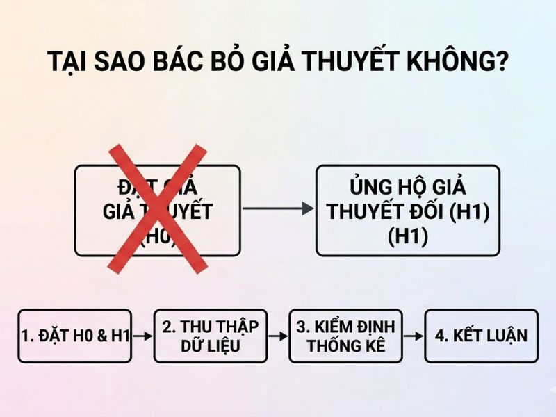 Trong nghiên cứu định lượng, Giả thuyết không (Null Hypothesis - H0) là mệnh đề mặc định khẳng định không có mối liên hệ, không có sự khác biệt, hoặc không có tác động giữa các biến số đang được đo lường. Nguyên nhân chính áp dụng nền tảng này xuất phát từ giới hạn của tư duy quy nạp trong logic học và nguyên tắc thận trọng của khoa học thực nghiệm. Giải pháp nhanh nhất và chuẩn xác nhất để chứng minh một khám phá mới là tìm kiếm bằng chứng thống kê đủ mạnh nhằm bác bỏ trực tiếp Giả thuyết không (H0), từ đó thiết lập tính hợp lệ cho các giả thuyết đối ngẫu. Khái niệm nền tảng về Giả thuyết trong nghiên cứu định lượng Trong phương pháp luận nghiên cứu khoa học, mọi quá trình kiểm định thống kê (Statistical testing) đều bắt buộc phải bắt đầu bằng việc thiết lập các giả thuyết đối ngẫu một cách chặt chẽ. Đây là bước tiên quyết để định lượng hóa các câu hỏi nghiên cứu lý thuyết thành các mô hình toán học có thể kiểm chứng bằng dữ liệu thực tế. Định nghĩa Giả thuyết không (Null Hypothesis - H0) Giả thuyết không (Null Hypothesis - H0) là một mệnh đề thống kê phát biểu rằng không tồn tại bất kỳ hiệu ứng, mối liên hệ, hoặc sự khác biệt nào giữa hai hay nhiều nhóm dữ liệu, hoặc giữa các biến số độc lập và biến số phụ thuộc đang được đo lường. Đây luôn là trạng thái mặc định của vạn vật trước khi có bất kỳ bằng chứng thống kê nào chứng minh điều ngược lại. Ký hiệu tiêu chuẩn trong học thuật của giả thuyết này là H0. Về mặt bản chất, H0 đại diện cho sự hoài nghi khoa học, buộc nhà nghiên cứu phải có nghĩa vụ cung cấp bằng chứng (burden of proof) nếu muốn tuyên bố một sự thay đổi hay một phát hiện mới. Định nghĩa Giả thuyết đối (Alternative Hypothesis - H1 hoặc Ha) Giả thuyết đối (Alternative Hypothesis - H1 hoặc Ha) là mệnh đề phản bác lại trực tiếp Giả thuyết không. Giả thuyết này đại diện cho kỳ vọng, dự đoán hoặc cơ sở lý thuyết của nhà nghiên cứu, khẳng định rằng thực sự có sự tồn tại của một mối liên hệ, một sự khác biệt có ý nghĩa thống kê, hoặc một hiệu ứng tác động rõ rệt giữa các biến số trong tổng thể nghiên cứu. Bảng so sánh cấu trúc Giả thuyết không (H0) và Giả thuyết đối (H1): Tiêu chí phân tích Giả thuyết không (Null Hypothesis - H0) Giả thuyết đối (Alternative Hypothesis - H1) Bản chất học thuật Khẳng định trạng thái mặc định (không có sự thay đổi, không có khác biệt, không có sự tương quan). Khẳng định có sự thay đổi, có sự khác biệt hoặc có mối quan hệ thực sự tồn tại trong hệ thống. Mục tiêu thao tác thống kê Cung cấp một cơ sở định lượng cơ bản để tiến hành kiểm định và nhà nghiên cứu luôn cố gắng tìm bằng chứng để bác bỏ nó. Mệnh đề nhà nghiên cứu kỳ vọng được dữ liệu thực nghiệm hỗ trợ khi H0 bị bác bỏ thành công. Biểu diễn toán học tiêu chuẩn H0: μ1 = μ2 (hoặc μ1 - μ2 = 0, R² = 0) H1: μ1 ≠ μ2 (hoặc μ1 > μ2, μ1 < μ2, R² > 0) Bản chất phương pháp luận: Tại sao khoa học luôn đi tìm bằng chứng để "Bác bỏ Giả thuyết H0"? Sự mâu thuẫn lớn nhất đối với người mới tiếp cận phương pháp luận nghiên cứu là việc tại sao nhà nghiên cứu muốn chứng minh H1 đúng, nhưng quy trình toán học lại bắt buộc đi phân tích và tìm cách bác bỏ H0. Nền tảng này hoàn toàn dựa trên các nguyên lý triết học khoa học khắt khe nhằm loại trừ sự ngụy biện. Nguyên lý "Có thể bác bỏ" (Falsifiability) của Karl Popper Nhà triết học khoa học Karl Popper đã xây dựng tiêu chuẩn phân định ranh giới giữa khoa học thực chứng và ngụy khoa học thông qua nguyên lý "Có thể bác bỏ" (Falsifiability). Theo nguyên lý này, một lý thuyết chỉ được coi là có tính khoa học nếu nó có khả năng bị chứng minh là sai thông qua các phương pháp thực nghiệm khách quan. Khoa học không bao giờ chứng minh một điều là tuyệt đối đúng vĩnh viễn; khoa học chỉ cố gắng bác bỏ các mệnh đề sai lầm để tiến gần hơn đến sự thật. Do đó, việc thiết lập Giả thuyết không (Null Hypothesis - H0) tạo ra một mục tiêu cụ thể, rõ ràng để thực nghiệm có thể công kích và bác bỏ bằng dữ liệu số liệu. Tính bất khả thi của việc "chứng minh tuyệt đối" (Vấn đề logic quy nạp) Về mặt logic quy nạp (Inductive logic), việc chứng minh Giả thuyết đối (H1) là đúng trong mọi trường hợp của tổng thể (Population) là hoàn toàn bất khả thi về mặt thực nghiệm và nguồn lực. Lấy ví dụ kinh điển trong khoa học học thuật: Để chứng minh mệnh đề "Tất cả thiên nga đều màu trắng" (H1), nhà nghiên cứu sẽ phải tiến hành quan sát toàn bộ số lượng thiên nga trên toàn thế giới trong mọi mốc thời gian, điều này là phi thực tế. Tuy nhiên, nếu áp dụng logic ngược lại, chỉ cần quan sát thấy duy nhất một cá thể thiên nga đen, giả thuyết mặc định "Không có thiên nga màu đen" (H0) sẽ lập tức bị bác bỏ hoàn toàn. Do đó, cơ chế bác bỏ H0 đòi hỏi ít tài nguyên thu thập dữ liệu hơn nhưng lại mang tính xác quyết cao hơn rất nhiều về mặt toán học. Nguyên tắc thận trọng và Kiểm soát Sai lầm loại 1 (Type I Error) Trong kiểm định thống kê, khoa học vận hành theo nguyên tắc bảo thủ tối đa: Thà từ chối một khám phá mới thực sự tồn tại, còn hơn là vội vã công nhận một khám phá hoàn toàn sai lầm do nhiễu loạn của dữ liệu mẫu. Việc trực tiếp đi tìm bằng chứng bác bỏ Giả thuyết không (Null Hypothesis - H0) có cơ chế vận hành tương đồng với nguyên tắc pháp lý "vô tội cho đến khi được chứng minh là có tội". Dữ liệu thu thập được phải cực kỳ thuyết phục, có độ tin cậy cao và vượt qua ranh giới thống kê khắt khe mới có quyền lật đổ trạng thái mặc định H0. Tiêu chuẩn và Quy trình thống kê để bác bỏ Giả thuyết H0 Để định lượng hóa quyết định bác bỏ hay giữ lại H0, các nhà thống kê học thiết lập các quy tắc ra quyết định dựa trên các ngưỡng giá trị xác suất cụ thể. Mối quan hệ giữa Giả thuyết không (H0), Giá trị P (P-value) và Mức ý nghĩa (Alpha) Mức ý nghĩa (Significance level - α): Là ngưỡng rủi ro tối đa mà nhà nghiên cứu chủ động chấp nhận cho việc mắc Sai lầm loại 1 (bác bỏ sai H0 khi H0 thực sự đúng). Trong các nghiên cứu khoa học xã hội và kinh tế, α thường được thiết lập cố định ở mức 0.05 (5%), 0.01 (1%) hoặc 0.10 (10%) trước khi tiến hành thu thập dữ liệu. Giá trị P (P-value): Là xác suất tính toán được từ mẫu dữ liệu thực tế, thể hiện khả năng thu được các kết quả quan sát (hoặc các kết quả khắc nghiệt hơn), dưới giả định khắt khe rằng Giả thuyết không (Null Hypothesis - H0) là đúng tuyệt đối. Giá trị P càng nhỏ, bằng chứng thống kê chống lại H0 càng trở nên mạnh mẽ. Điều kiện thống kê: Khi nào được phép tuyên bố bác bỏ H0? Quy trình ra quyết định đối với H0 phải tuân thủ nghiêm ngặt quy trình các bước sau để đảm bảo tính chuẩn xác khoa học: Thu thập dữ liệu mẫu (Sample Data): Phải đảm bảo tính ngẫu nhiên, quy mô cỡ mẫu đủ lớn và mang tính đại diện cho tổng thể nghiên cứu. Tính toán chỉ số kiểm định (Test Statistic): Sử dụng các thuật toán và phần mềm chuyên dụng (SPSS, AMOS, SmartPLS) để chạy các kiểm định như T-test, ANOVA, hoặc phân tích mô hình cấu trúc tuyến tính. Trong một số mô hình phức tạp, việc bác bỏ H0 cũng đi kèm với việc đánh giá độ phù hợp của mô hình thông qua các chỉ số đạt chuẩn như R² ≥ 0.10, Q² > 0, SRMR ≤ 0.08 và GFI ≥ 0.90. So sánh P-value và ngưỡng α: Trường hợp 1: P-value < α (Ví dụ P-value = 0.03 < 0.05): Bằng chứng thống kê từ dữ liệu đủ mạnh. Xác suất rủi ro nằm trong giới hạn cho phép. Quyết định khoa học: Bác bỏ H0, đồng thời chấp nhận H1 ở mức độ tin cậy tương ứng (ví dụ 95%). Trường hợp 2: P-value ≥ α (Ví dụ P-value = 0.12 ≥ 0.05): Bằng chứng thống kê chưa đủ mạnh để vượt qua yếu tố ngẫu nhiên của việc lấy mẫu. Quyết định khoa học: Không thể bác bỏ H0 (Fail to reject H0). Các sai lầm nhận thức phổ biến khi diễn giải Giả thuyết không (H0) Trong quá trình phân tích số liệu và công bố kết quả học thuật, việc sử dụng sai thuật ngữ liên quan đến H0 hoặc hiểu sai bản chất thống kê sẽ dẫn đến sự sai lệch nghiêm trọng trong việc diễn giải ý nghĩa của toàn bộ công trình nghiên cứu. "Không thể bác bỏ H0" tuyệt đối không đồng nghĩa với "H0 đúng" Đây là lỗi ngụy biện logic (logical fallacy) phổ biến và nghiêm trọng nhất đối với các nhà nghiên cứu trẻ. Khi kết quả cho thấy P-value ≥ α, kết luận học thuật chính xác bắt buộc phải là "chưa có đủ bằng chứng thống kê để bác bỏ H0 ở mức ý nghĩa hiện tại", chứ không được phép khẳng định "H0 là sự thật tuyệt đối". Dữ liệu của mẫu hiện tại (có thể do cỡ mẫu quá nhỏ, phương sai hệ thống quá lớn, hoặc thang đo bị lỗi) có thể chưa đạt đủ sức mạnh thống kê (Statistical power) để phát hiện ra sự khác biệt, dù sự khác biệt đó thực sự tồn tại ngầm trong tổng thể. Sự nhầm lẫn giữa Sai lầm loại 1 (Type I Error) và Sai lầm loại 2 (Type II Error) Khi đưa ra bất kỳ quyết định thống kê nào đối với H0, nhà nghiên cứu luôn phải đối mặt với hai loại rủi ro cố hữu do tính chất sai số của việc lấy mẫu xác suất. Bảng phân loại và cấu trúc các sai lầm trong kiểm định Giả thuyết không (H0): Thực tế của Tổng thể (Sự thật khách quan) Quyết định của nhà nghiên cứu: Bác bỏ H0 Quyết định của nhà nghiên cứu: Không thể bác bỏ H0 H0 thực sự ĐÚNG (Không có tác động thực tế) Sai lầm loại 1 (α - Dương tính giả): Tuyên bố có tác động nhưng thực tế là do nhiễu số liệu. Quyết định chính xác (Độ tin cậy của kiểm định: 1 - α) H0 thực sự SAI (Có tác động thực tế tồn tại) Quyết định chính xác (Sức mạnh thống kê: 1 - β) Sai lầm loại 2 (β - Âm tính giả): Bỏ lỡ một khám phá thực sự do mẫu không đủ sức mạnh để phát hiện. Câu hỏi thường gặp (FAQ) về Giả thuyết không (H0) Làm thế nào để đặt Giả thuyết không (H0) một cách chính xác nhất trong mô hình toán học? Việc đặt Giả thuyết không (H0) phải luôn sử dụng các toán tử thể hiện sự cân bằng hoặc không có sự thay đổi, điển hình là toán tử dấu bằng (=). Cụ thể, bạn luôn phải thiết lập H0 dưới các dạng thức như: "Trung bình của Biến A bằng trung bình của Biến B (μ1 = μ2)", "Mối tương quan giữa biến X và biến Y bằng 0 (r = 0)", hoặc "Hệ số tác động hồi quy bằng 0". Giả thuyết H0 tuyệt đối không bao giờ được chứa các toán tử lớn hơn (>) hoặc nhỏ hơn (