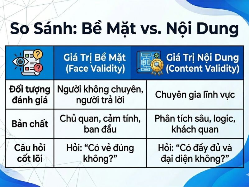 Giá trị bề mặt và Giá trị nội dung (Face Validity & Content Validity) là gì? 
