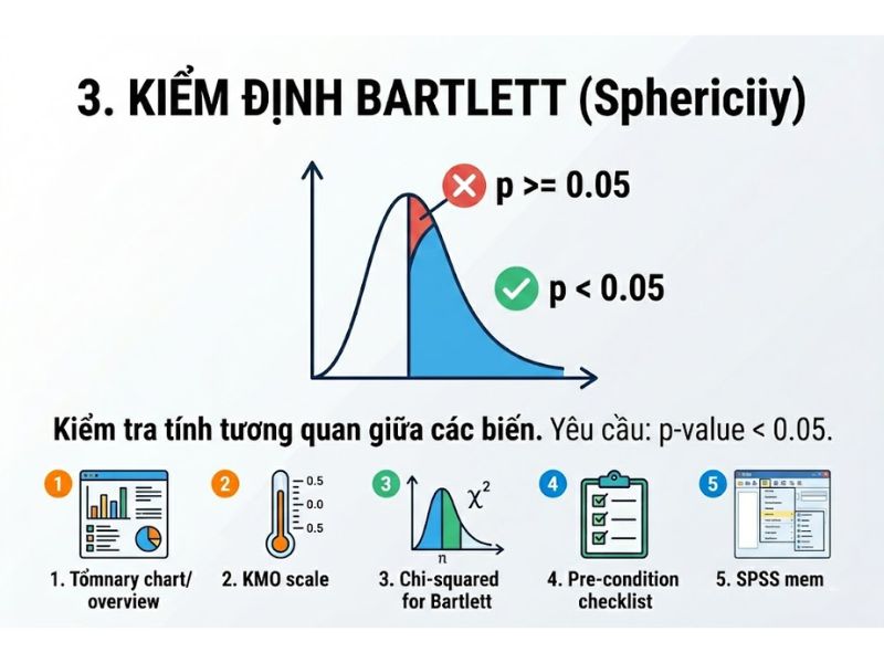Hệ số KMO và Kiểm định Bartlett trong Phân tích Nhân tố Khám phá (EFA)
