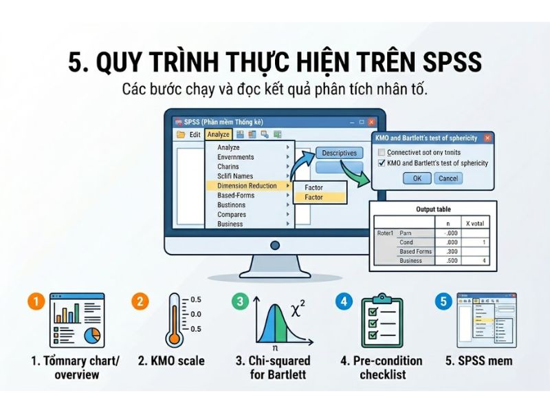 Hệ số KMO và Kiểm định Bartlett trong Phân tích Nhân tố Khám phá (EFA)
