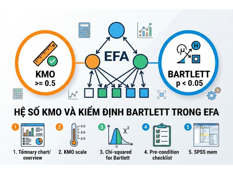 Hệ số KMO và Kiểm định Bartlett trong Phân tích Nhân tố Khám phá (EFA)