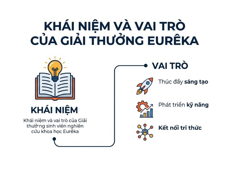 Giải thưởng Eurêka: Tổng quan và Kinh nghiệm tham gia nghiên cứu khoa học sinh viên
