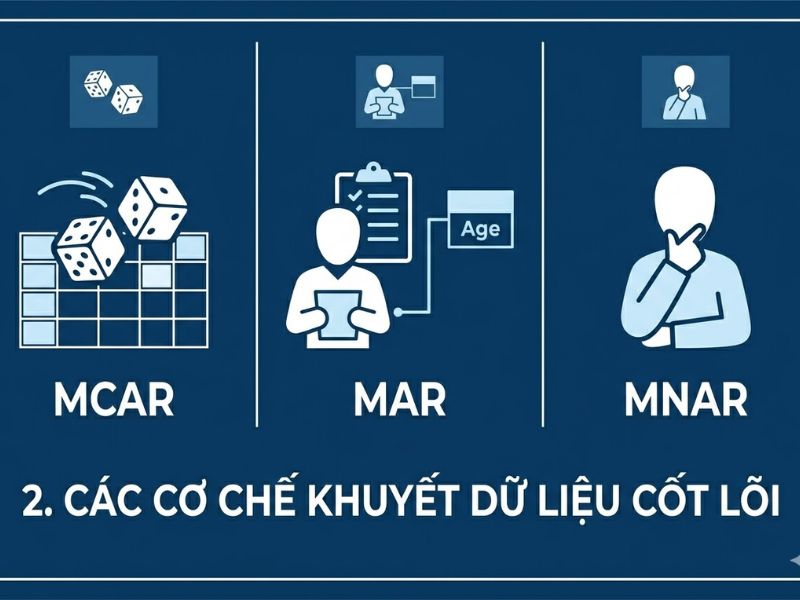 Xử lý dữ liệu bị thiếu (Missing Data) là quy trình điều chỉnh các ô giá trị bị trống trong tập dữ liệu nghiên cứu định lượng. Nguyên nhân chính là do người tham gia bỏ qua câu hỏi hoặc hệ thống lưu trữ phát sinh lỗi. Giải pháp nhanh nhất là phân tích cơ chế MCAR/MAR/MNAR để chọn phương pháp toán học phù hợp nhằm làm sạch dữ liệu khảo sát.
1. Giới Thiệu Ngắn Gọn Về Vấn Đề Xử Lý Dữ Liệu Bị Thiếu (Missing Data)
1.1. Tầm quan trọng của tính toàn vẹn dữ liệu đối với độ tin cậy của mô hình định lượng.
Tính toàn vẹn dữ liệu là nền tảng cốt lõi của bất kỳ phân tích định lượng nào. Sự thiếu hụt dữ liệu làm giảm kích thước mẫu thực tế, dẫn đến sự suy giảm độ chính xác của các ước lượng thống kê. Quá trình Xử lý dữ liệu bị thiếu (Missing Data) một cách khoa học giúp duy trì cấu trúc phương sai và hiệp phương sai ban đầu, đảm bảo tính đại diện của mẫu nghiên cứu và nâng cao độ tin cậy của các kết luận rút ra từ mô hình phân tích.
1.2. Mục tiêu của bài tổng quan tài liệu: Thiết lập tiêu chuẩn ra quyết định khi người tham gia không điền hết bảng hỏi.
Bài viết này cung cấp khung lý luận học thuật nhằm thiết lập tiêu chuẩn ra quyết định trong quá trình phân tích dữ liệu. Mục tiêu cốt lõi là hướng dẫn nhà nghiên cứu lựa chọn kỹ thuật phù hợp giữa việc loại bỏ hay quy kết dữ liệu dựa trên đặc tính toán học của mẫu, thay vì xử lý cảm tính.
2. Khái Niệm Chính Và Các Cơ Chế Cốt Lõi Của Hiện Tượng Khuyết Dữ Liệu
2.1. Định nghĩa hàn lâm về hiện tượng khuyết dữ liệu trong thiết kế nghiên cứu.
Trong khoa học thống kê, khuyết dữ liệu xảy ra khi không có giá trị nào được ghi nhận cho một hoặc nhiều biến số quan sát đối với một đơn vị phân tích cụ thể. Sự thiếu hụt này tạo ra các lỗ hổng trong ma trận dữ liệu, làm sai lệch cấu trúc thông tin và cản trở việc thực thi các thuật toán tính toán tiêu chuẩn.
2.2. Phân loại cơ chế thiếu hụt (Missing Data Mechanisms)
Việc xác định cơ chế thiếu hụt là bước bắt buộc trước khi thực hiện Xử lý dữ liệu bị thiếu (Missing Data). Phân loại này được định nghĩa bởi nhà thống kê Donald Rubin.
2.2.1. Thiếu hoàn toàn ngẫu nhiên (MCAR - Missing Completely At Random).
MCAR xảy ra khi xác suất một điểm dữ liệu bị thiếu hoàn toàn độc lập với cả các biến quan sát được và các biến không quan sát được.
Dấu hiệu: Sự vắng mặt của dữ liệu giống như việc tung đồng xu.
Kiểm định: Nhà nghiên cứu thường sử dụng kiểm định Little (Little’s MCAR test) để xác nhận giả định này.
2.2.2. Thiếu ngẫu nhiên (MAR - Missing At Random).
MAR xuất hiện khi xác suất dữ liệu bị thiếu có liên quan đến các biến đã được thu thập đầy đủ trong tập dữ liệu, nhưng không phụ thuộc vào giá trị của chính biến bị thiếu đó.
Ví dụ: Nam giới có xu hướng ít trả lời câu hỏi về thu nhập hơn nữ giới, nhưng trong nhóm nam giới, người thu nhập cao hay thấp đều có tỷ lệ bỏ trống câu hỏi như nhau.
2.2.3. Thiếu không ngẫu nhiên (MNAR - Missing Not At Random).
MNAR là cơ chế phức tạp nhất, xảy ra khi xác suất bị thiếu phụ thuộc trực tiếp vào giá trị của biến đang bị thiếu.
Ví dụ: Những người có thu nhập rất cao chủ động không khai báo mức thu nhập thật của họ. Việc bỏ qua điều này sẽ gây ra sai số nghiêm trọng.
3. Phân Tích Chi Tiết Tác Động Thực Nghiệm Của Việc Không Xử Lý Dữ Liệu Bị Thiếu (Missing Data)
3.1. Hiện tượng sai lệch trong ước lượng tham số (Parameter Estimation Bias).
Nếu không áp dụng phương pháp xử lý chuẩn xác, dữ liệu thu được sẽ mang tính thiên lệch. Hiện tượng sai lệch ước lượng xảy ra khi mẫu phân tích cuối cùng không còn phản ánh đúng tổng thể ban đầu. Điều này làm cho hệ số hồi quy (Beta), giá trị trung bình (Mean) và độ lệch chuẩn (Standard Deviation) bị bóp méo, dẫn đến kết quả nghiên cứu bị sai lệch hoàn toàn so với thực tế.
3.2. Sự suy giảm độ mạnh thống kê (Statistical Power) do giảm kích thước mẫu.
Sức mạnh thống kê bị ảnh hưởng trực tiếp bởi kích thước mẫu. Khi bỏ qua các bản ghi chứa dữ liệu thiếu, số lượng quan sát (N) giảm xuống. N càng nhỏ, sai số chuẩn (Standard Error) càng lớn, làm giảm khả năng phát hiện ra các mối quan hệ thực sự giữa các biến, dẫn đến sai lầm loại II (Type II error) trong kiểm định giả thuyết.
4. Các Phương Pháp Và Giải Pháp Xử Lý Khi Người Tham Gia Không Điền Hết Bảng Hỏi
4.1. Kỹ thuật loại bỏ dữ liệu (Deletion Methods)
4.1.1. Phương pháp xóa toàn bộ (Listwise Deletion / Complete Case Analysis)
Cơ sở lý luận và giới hạn áp dụng: Phương pháp này loại bỏ hoàn toàn một đối tượng (case) ra khỏi phân tích nếu có bất kỳ biến nào bị trống. Điều kiện bắt buộc để áp dụng là dữ liệu phải thỏa mãn giả định MCAR.
Ưu điểm: Duy trì tính đồng nhất của mẫu trên tất cả các phép phân tích; dễ thực hiện trên các phần mềm.
Hạn chế: Gây mất mát thông tin nghiêm trọng, làm giảm mạnh sức mạnh thống kê nếu tỷ lệ trống vượt quá 5%.
4.1.2. Phương pháp xóa từng phần (Pairwise Deletion / Available Case Analysis)
Nguyên lý bảo toàn tối đa: Thuật toán tính toán ma trận hiệp phương sai bằng cách sử dụng tất cả các dữ liệu có sẵn cho từng cặp biến cụ thể. Đối tượng chỉ bị loại trừ ở các cặp biến mà nó bị thiếu dữ liệu.
Rủi ro: Gây ra hiện tượng ma trận không xác định dương (Non-positive definite matrices), khiến các mô hình phức tạp như cấu trúc tuyến tính (SEM) không thể chạy được hoặc cho ra các hệ số hồi quy vượt quá giới hạn lý thuyết.
4.2. Kỹ thuật quy kết/thay thế dữ liệu (Imputation Methods)
4.2.1. Thay thế bằng giá trị trung bình (Mean Imputation)
Quy trình: Kỹ thuật thay thế bằng mean (Mean Imputation) nội suy các giá trị trống bằng giá trị trung bình cộng của toàn bộ các quan sát hợp lệ trong cùng một biến số.
Điểm yếu học thuật: Phương pháp này làm triệt tiêu phương sai của biến, thu hẹp sai số chuẩn một cách giả tạo và làm méo mó nghiêm trọng hệ số tương quan giữa các biến. Hầu hết các tạp chí khoa học hiện nay không khuyến khích sử dụng cách này.
4.2.2. Tổng quan về các giải pháp thay thế bậc cao (Multiple Imputation, Expectation-Maximization) nhằm tối ưu hóa sai số.
Expectation-Maximization (EM): Sử dụng thuật toán lặp để tìm ra ước lượng hợp lý cực đại cho các giá trị bị thiếu.
Multiple Imputation (MI): Tạo ra nhiều bộ dữ liệu thay thế dựa trên phân phối xác suất, sau đó phân tích từng bộ và gộp kết quả lại. Phương pháp này bảo toàn cấu trúc sai số và được xem là tiêu chuẩn vàng trong phân tích định lượng hiện đại.
Bảng Tổng Hợp So Sánh Các Phương Pháp Xử Lý Dữ Liệu Bị Thiếu
Phương pháp
Loại kỹ thuật
Ưu điểm cốt lõi
Nhược điểm lớn nhất
Điều kiện áp dụng tối ưu
Xóa listwise
Loại bỏ (Deletion)
Dễ thực hiện, tập dữ liệu đồng nhất.
Mất mát dữ liệu lớn, giảm sức mạnh thống kê.
Dữ liệu đạt chuẩn MCAR, tỷ lệ thiếu < 5%.
Xóa pairwise
Loại bỏ (Deletion)
Tận dụng tối đa dữ liệu hiện có.
Gây lỗi ma trận không xác định dương trong SEM.
Phân tích tương quan đơn giản, MCAR/MAR.
Thay thế bằng mean
Quy kết (Imputation)
Tránh giảm kích thước mẫu nhanh chóng.
Bóp méo phương sai, thay đổi độ lệch chuẩn.
Rất ít được khuyên dùng trong khoa học.
Multiple Imputation
Quy kết (Imputation)
Tối ưu hóa sai số, ước lượng khách quan.
Phức tạp trong tính toán, yêu cầu phần mềm hỗ trợ.
Dữ liệu thuộc cơ chế MAR, mô hình phức tạp.

5. Khuyến Nghị Khoa Học Trong Đánh Giá Và Xử Lý Dữ Liệu Bị Thiếu (Missing Data)
5.1. Nguyên tắc lựa chọn phương pháp dựa trên tỷ lệ thiếu hụt và kiểm định phân phối.
Việc lựa chọn phương pháp không dựa trên sự tiện lợi mà phải căn cứ vào kết quả kiểm định Little và tỷ lệ dữ liệu khuyết. Nếu tỷ lệ thiếu dưới 5% và đạt MCAR, xóa listwise là giải pháp an toàn. Ngược lại, đối với tỷ lệ cao hơn hoặc dữ liệu rơi vào MAR, các kỹ thuật thay thế bậc cao như Multiple Imputation bắt buộc phải được áp dụng.
5.2. Yêu cầu minh bạch thông tin trong báo cáo phương pháp luận.
Trong các công bố học thuật, nhà nghiên cứu phải báo cáo minh bạch về tỷ lệ thiếu, cơ chế thiếu hụt đã được kiểm định và luận giải rõ ràng lý do chọn phương pháp xử lý đó nhằm đảm bảo tính tái lập của nghiên cứu.
6. FAQ – Câu Hỏi Thường Gặp Về Quản Trị Dữ Liệu Khuyết Khảo Sát
6.1. Tỷ lệ Missing Data tối đa cho phép để áp dụng Listwise Deletion mà không làm sai lệch mẫu là bao nhiêu?
Tỷ lệ an toàn được chấp nhận trong giới học thuật là dưới 5%, với điều kiện tiên quyết là dữ liệu phải vượt qua kiểm định MCAR. Vượt quá ngưỡng này, sức mạnh thống kê sẽ suy giảm đáng kể.
6.2. Kỹ thuật Mean Imputation có phá vỡ giả định phân phối chuẩn của dữ liệu hay không?
Có, phương pháp này phá vỡ phân phối chuẩn. Việc nhồi nhét cùng một giá trị trung bình vào dữ liệu sẽ tạo ra một đỉnh nhọn bất thường ở giữa phân phối, làm giảm độ lệch chuẩn giả tạo và ảnh hưởng đến tính hợp lệ của các kiểm định tham số.
6.3. Giải pháp nào được ưu tiên khi dữ liệu vi phạm giả định MCAR?
Multiple Imputation (MI) và Maximum Likelihood (ML) là hai giải pháp tối ưu. Khi dữ liệu vi phạm MCAR (tức là rơi vào MAR hoặc MNAR), các kỹ thuật này sử dụng mô hình xác suất để quy kết giá trị, giúp kiểm soát phương sai tốt hơn các phương pháp xóa truyền thống.
Kết luận tổng quan: Quy trình Xử lý dữ liệu bị thiếu (Missing Data) là một bước sàng lọc kỹ thuật mang tính quyết định đến sinh mệnh của một mô hình nghiên cứu. Từ việc nhận diện cơ chế MCAR/MAR/MNAR cho đến việc lựa chọn xóa listwise, xóa pairwise hay quy kết bậc cao, nhà nghiên cứu cần bám sát các nguyên lý toán học chặt chẽ. Bài viết được hệ thống hóa và biên tập bởi nhà nghiên cứu Nguyễn Thanh Phương, nhằm cung cấp nền tảng kiến thức thực chứng, hỗ trợ trực tiếp cho quá trình đánh giá và phân tích dữ liệu nghiên cứu khoa học.
