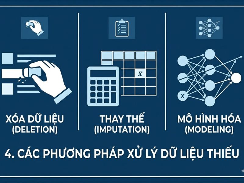 Xử lý dữ liệu bị thiếu (Missing Data) là quy trình điều chỉnh các ô giá trị bị trống trong tập dữ liệu nghiên cứu định lượng. Nguyên nhân chính là do người tham gia bỏ qua câu hỏi hoặc hệ thống lưu trữ phát sinh lỗi. Giải pháp nhanh nhất là phân tích cơ chế MCAR/MAR/MNAR để chọn phương pháp toán học phù hợp nhằm làm sạch dữ liệu khảo sát.
1. Giới Thiệu Ngắn Gọn Về Vấn Đề Xử Lý Dữ Liệu Bị Thiếu (Missing Data)
1.1. Tầm quan trọng của tính toàn vẹn dữ liệu đối với độ tin cậy của mô hình định lượng.
Tính toàn vẹn dữ liệu là nền tảng cốt lõi của bất kỳ phân tích định lượng nào. Sự thiếu hụt dữ liệu làm giảm kích thước mẫu thực tế, dẫn đến sự suy giảm độ chính xác của các ước lượng thống kê. Quá trình Xử lý dữ liệu bị thiếu (Missing Data) một cách khoa học giúp duy trì cấu trúc phương sai và hiệp phương sai ban đầu, đảm bảo tính đại diện của mẫu nghiên cứu và nâng cao độ tin cậy của các kết luận rút ra từ mô hình phân tích.
1.2. Mục tiêu của bài tổng quan tài liệu: Thiết lập tiêu chuẩn ra quyết định khi người tham gia không điền hết bảng hỏi.
Bài viết này cung cấp khung lý luận học thuật nhằm thiết lập tiêu chuẩn ra quyết định trong quá trình phân tích dữ liệu. Mục tiêu cốt lõi là hướng dẫn nhà nghiên cứu lựa chọn kỹ thuật phù hợp giữa việc loại bỏ hay quy kết dữ liệu dựa trên đặc tính toán học của mẫu, thay vì xử lý cảm tính.
2. Khái Niệm Chính Và Các Cơ Chế Cốt Lõi Của Hiện Tượng Khuyết Dữ Liệu
2.1. Định nghĩa hàn lâm về hiện tượng khuyết dữ liệu trong thiết kế nghiên cứu.
Trong khoa học thống kê, khuyết dữ liệu xảy ra khi không có giá trị nào được ghi nhận cho một hoặc nhiều biến số quan sát đối với một đơn vị phân tích cụ thể. Sự thiếu hụt này tạo ra các lỗ hổng trong ma trận dữ liệu, làm sai lệch cấu trúc thông tin và cản trở việc thực thi các thuật toán tính toán tiêu chuẩn.
2.2. Phân loại cơ chế thiếu hụt (Missing Data Mechanisms)
Việc xác định cơ chế thiếu hụt là bước bắt buộc trước khi thực hiện Xử lý dữ liệu bị thiếu (Missing Data). Phân loại này được định nghĩa bởi nhà thống kê Donald Rubin.
2.2.1. Thiếu hoàn toàn ngẫu nhiên (MCAR - Missing Completely At Random).
MCAR xảy ra khi xác suất một điểm dữ liệu bị thiếu hoàn toàn độc lập với cả các biến quan sát được và các biến không quan sát được.
Dấu hiệu: Sự vắng mặt của dữ liệu giống như việc tung đồng xu.
Kiểm định: Nhà nghiên cứu thường sử dụng kiểm định Little (Little’s MCAR test) để xác nhận giả định này.
2.2.2. Thiếu ngẫu nhiên (MAR - Missing At Random).
MAR xuất hiện khi xác suất dữ liệu bị thiếu có liên quan đến các biến đã được thu thập đầy đủ trong tập dữ liệu, nhưng không phụ thuộc vào giá trị của chính biến bị thiếu đó.
Ví dụ: Nam giới có xu hướng ít trả lời câu hỏi về thu nhập hơn nữ giới, nhưng trong nhóm nam giới, người thu nhập cao hay thấp đều có tỷ lệ bỏ trống câu hỏi như nhau.
2.2.3. Thiếu không ngẫu nhiên (MNAR - Missing Not At Random).
MNAR là cơ chế phức tạp nhất, xảy ra khi xác suất bị thiếu phụ thuộc trực tiếp vào giá trị của biến đang bị thiếu.
Ví dụ: Những người có thu nhập rất cao chủ động không khai báo mức thu nhập thật của họ. Việc bỏ qua điều này sẽ gây ra sai số nghiêm trọng.
3. Phân Tích Chi Tiết Tác Động Thực Nghiệm Của Việc Không Xử Lý Dữ Liệu Bị Thiếu (Missing Data)
3.1. Hiện tượng sai lệch trong ước lượng tham số (Parameter Estimation Bias).
Nếu không áp dụng phương pháp xử lý chuẩn xác, dữ liệu thu được sẽ mang tính thiên lệch. Hiện tượng sai lệch ước lượng xảy ra khi mẫu phân tích cuối cùng không còn phản ánh đúng tổng thể ban đầu. Điều này làm cho hệ số hồi quy (Beta), giá trị trung bình (Mean) và độ lệch chuẩn (Standard Deviation) bị bóp méo, dẫn đến kết quả nghiên cứu bị sai lệch hoàn toàn so với thực tế.
3.2. Sự suy giảm độ mạnh thống kê (Statistical Power) do giảm kích thước mẫu.
Sức mạnh thống kê bị ảnh hưởng trực tiếp bởi kích thước mẫu. Khi bỏ qua các bản ghi chứa dữ liệu thiếu, số lượng quan sát (N) giảm xuống. N càng nhỏ, sai số chuẩn (Standard Error) càng lớn, làm giảm khả năng phát hiện ra các mối quan hệ thực sự giữa các biến, dẫn đến sai lầm loại II (Type II error) trong kiểm định giả thuyết.
4. Các Phương Pháp Và Giải Pháp Xử Lý Khi Người Tham Gia Không Điền Hết Bảng Hỏi
4.1. Kỹ thuật loại bỏ dữ liệu (Deletion Methods)
4.1.1. Phương pháp xóa toàn bộ (Listwise Deletion / Complete Case Analysis)
Cơ sở lý luận và giới hạn áp dụng: Phương pháp này loại bỏ hoàn toàn một đối tượng (case) ra khỏi phân tích nếu có bất kỳ biến nào bị trống. Điều kiện bắt buộc để áp dụng là dữ liệu phải thỏa mãn giả định MCAR.
Ưu điểm: Duy trì tính đồng nhất của mẫu trên tất cả các phép phân tích; dễ thực hiện trên các phần mềm.
Hạn chế: Gây mất mát thông tin nghiêm trọng, làm giảm mạnh sức mạnh thống kê nếu tỷ lệ trống vượt quá 5%.
4.1.2. Phương pháp xóa từng phần (Pairwise Deletion / Available Case Analysis)
Nguyên lý bảo toàn tối đa: Thuật toán tính toán ma trận hiệp phương sai bằng cách sử dụng tất cả các dữ liệu có sẵn cho từng cặp biến cụ thể. Đối tượng chỉ bị loại trừ ở các cặp biến mà nó bị thiếu dữ liệu.
Rủi ro: Gây ra hiện tượng ma trận không xác định dương (Non-positive definite matrices), khiến các mô hình phức tạp như cấu trúc tuyến tính (SEM) không thể chạy được hoặc cho ra các hệ số hồi quy vượt quá giới hạn lý thuyết.
4.2. Kỹ thuật quy kết/thay thế dữ liệu (Imputation Methods)
4.2.1. Thay thế bằng giá trị trung bình (Mean Imputation)
Quy trình: Kỹ thuật thay thế bằng mean (Mean Imputation) nội suy các giá trị trống bằng giá trị trung bình cộng của toàn bộ các quan sát hợp lệ trong cùng một biến số.
Điểm yếu học thuật: Phương pháp này làm triệt tiêu phương sai của biến, thu hẹp sai số chuẩn một cách giả tạo và làm méo mó nghiêm trọng hệ số tương quan giữa các biến. Hầu hết các tạp chí khoa học hiện nay không khuyến khích sử dụng cách này.
4.2.2. Tổng quan về các giải pháp thay thế bậc cao (Multiple Imputation, Expectation-Maximization) nhằm tối ưu hóa sai số.
Expectation-Maximization (EM): Sử dụng thuật toán lặp để tìm ra ước lượng hợp lý cực đại cho các giá trị bị thiếu.
Multiple Imputation (MI): Tạo ra nhiều bộ dữ liệu thay thế dựa trên phân phối xác suất, sau đó phân tích từng bộ và gộp kết quả lại. Phương pháp này bảo toàn cấu trúc sai số và được xem là tiêu chuẩn vàng trong phân tích định lượng hiện đại.
Bảng Tổng Hợp So Sánh Các Phương Pháp Xử Lý Dữ Liệu Bị Thiếu
Phương pháp
Loại kỹ thuật
Ưu điểm cốt lõi
Nhược điểm lớn nhất
Điều kiện áp dụng tối ưu
Xóa listwise
Loại bỏ (Deletion)
Dễ thực hiện, tập dữ liệu đồng nhất.
Mất mát dữ liệu lớn, giảm sức mạnh thống kê.
Dữ liệu đạt chuẩn MCAR, tỷ lệ thiếu < 5%.
Xóa pairwise
Loại bỏ (Deletion)
Tận dụng tối đa dữ liệu hiện có.
Gây lỗi ma trận không xác định dương trong SEM.
Phân tích tương quan đơn giản, MCAR/MAR.
Thay thế bằng mean
Quy kết (Imputation)
Tránh giảm kích thước mẫu nhanh chóng.
Bóp méo phương sai, thay đổi độ lệch chuẩn.
Rất ít được khuyên dùng trong khoa học.
Multiple Imputation
Quy kết (Imputation)
Tối ưu hóa sai số, ước lượng khách quan.
Phức tạp trong tính toán, yêu cầu phần mềm hỗ trợ.
Dữ liệu thuộc cơ chế MAR, mô hình phức tạp.

5. Khuyến Nghị Khoa Học Trong Đánh Giá Và Xử Lý Dữ Liệu Bị Thiếu (Missing Data)
5.1. Nguyên tắc lựa chọn phương pháp dựa trên tỷ lệ thiếu hụt và kiểm định phân phối.
Việc lựa chọn phương pháp không dựa trên sự tiện lợi mà phải căn cứ vào kết quả kiểm định Little và tỷ lệ dữ liệu khuyết. Nếu tỷ lệ thiếu dưới 5% và đạt MCAR, xóa listwise là giải pháp an toàn. Ngược lại, đối với tỷ lệ cao hơn hoặc dữ liệu rơi vào MAR, các kỹ thuật thay thế bậc cao như Multiple Imputation bắt buộc phải được áp dụng.
5.2. Yêu cầu minh bạch thông tin trong báo cáo phương pháp luận.
Trong các công bố học thuật, nhà nghiên cứu phải báo cáo minh bạch về tỷ lệ thiếu, cơ chế thiếu hụt đã được kiểm định và luận giải rõ ràng lý do chọn phương pháp xử lý đó nhằm đảm bảo tính tái lập của nghiên cứu.
6. FAQ – Câu Hỏi Thường Gặp Về Quản Trị Dữ Liệu Khuyết Khảo Sát
6.1. Tỷ lệ Missing Data tối đa cho phép để áp dụng Listwise Deletion mà không làm sai lệch mẫu là bao nhiêu?
Tỷ lệ an toàn được chấp nhận trong giới học thuật là dưới 5%, với điều kiện tiên quyết là dữ liệu phải vượt qua kiểm định MCAR. Vượt quá ngưỡng này, sức mạnh thống kê sẽ suy giảm đáng kể.
6.2. Kỹ thuật Mean Imputation có phá vỡ giả định phân phối chuẩn của dữ liệu hay không?
Có, phương pháp này phá vỡ phân phối chuẩn. Việc nhồi nhét cùng một giá trị trung bình vào dữ liệu sẽ tạo ra một đỉnh nhọn bất thường ở giữa phân phối, làm giảm độ lệch chuẩn giả tạo và ảnh hưởng đến tính hợp lệ của các kiểm định tham số.
6.3. Giải pháp nào được ưu tiên khi dữ liệu vi phạm giả định MCAR?
Multiple Imputation (MI) và Maximum Likelihood (ML) là hai giải pháp tối ưu. Khi dữ liệu vi phạm MCAR (tức là rơi vào MAR hoặc MNAR), các kỹ thuật này sử dụng mô hình xác suất để quy kết giá trị, giúp kiểm soát phương sai tốt hơn các phương pháp xóa truyền thống.
Kết luận tổng quan: Quy trình Xử lý dữ liệu bị thiếu (Missing Data) là một bước sàng lọc kỹ thuật mang tính quyết định đến sinh mệnh của một mô hình nghiên cứu. Từ việc nhận diện cơ chế MCAR/MAR/MNAR cho đến việc lựa chọn xóa listwise, xóa pairwise hay quy kết bậc cao, nhà nghiên cứu cần bám sát các nguyên lý toán học chặt chẽ. Bài viết được hệ thống hóa và biên tập bởi nhà nghiên cứu Nguyễn Thanh Phương, nhằm cung cấp nền tảng kiến thức thực chứng, hỗ trợ trực tiếp cho quá trình đánh giá và phân tích dữ liệu nghiên cứu khoa học.
