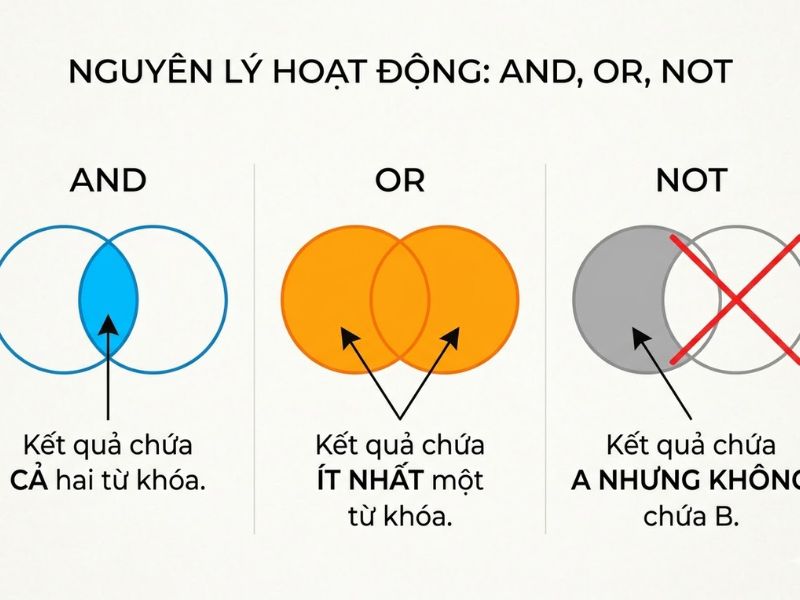 Hướng dẫn sử dụng Toán tử Boolean (Boolean Operators) để tra cứu tài liệu khoa học chính xác
