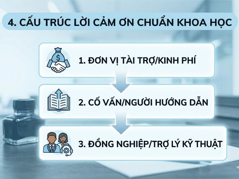 Hướng Dẫn Chuẩn Mực Về Lời Cảm Ơn (Acknowledgements) Trong Luận Văn Và Bài Báo Khoa Học
