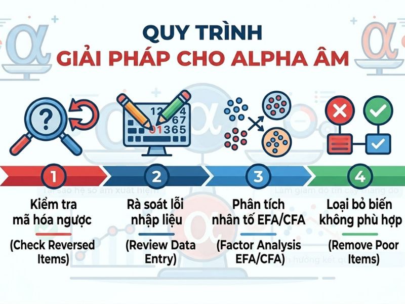 Khắc Phục Lỗi Hệ Số Cronbach's Alpha Bị Âm: Nguyên Nhân Và Phương Pháp Xử Lý Dữ Liệu
