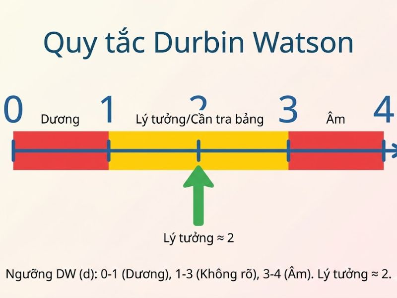 Hướng Dẫn Toàn Diện Về Kiểm Định Hệ Số Durbin Watson Trong SPSS