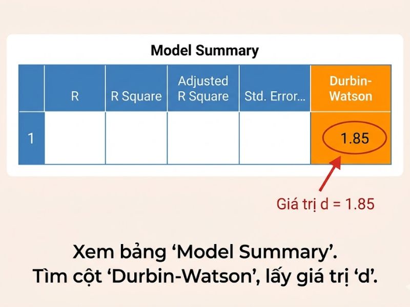 Hướng Dẫn Toàn Diện Về Kiểm Định Hệ Số Durbin Watson Trong SPSS