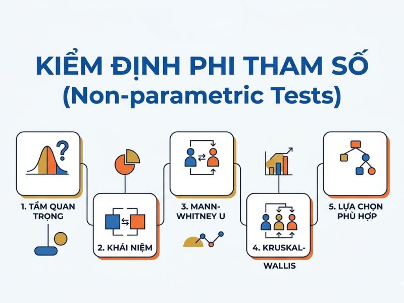 Kiểm Định Phi Tham Số (Non-parametric Tests): Phân Tích Chi Tiết Mann-Whitney U Và Kruskal-Wallis