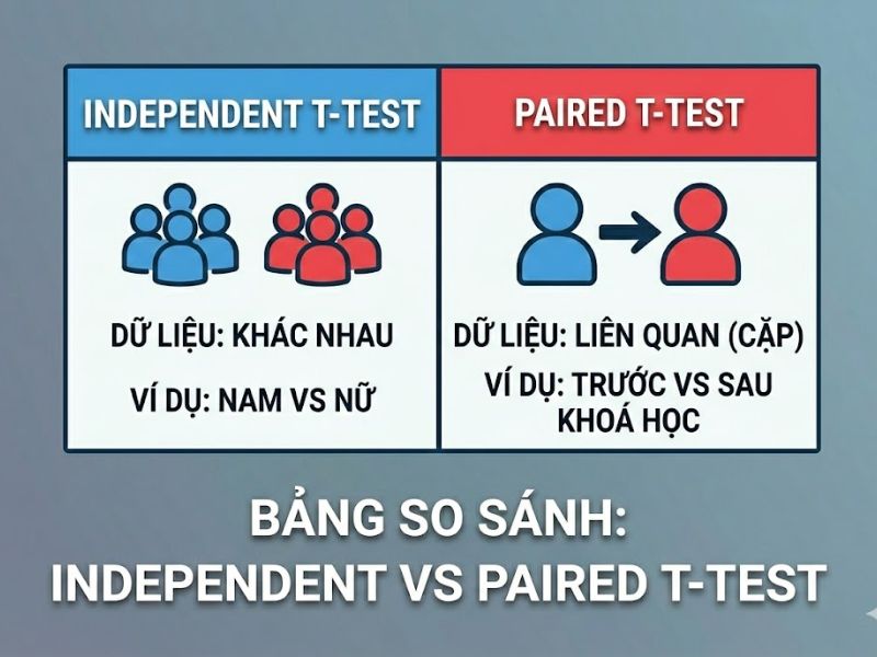 Kiểm định T-test - So sánh Independent T-test và Paired T-test