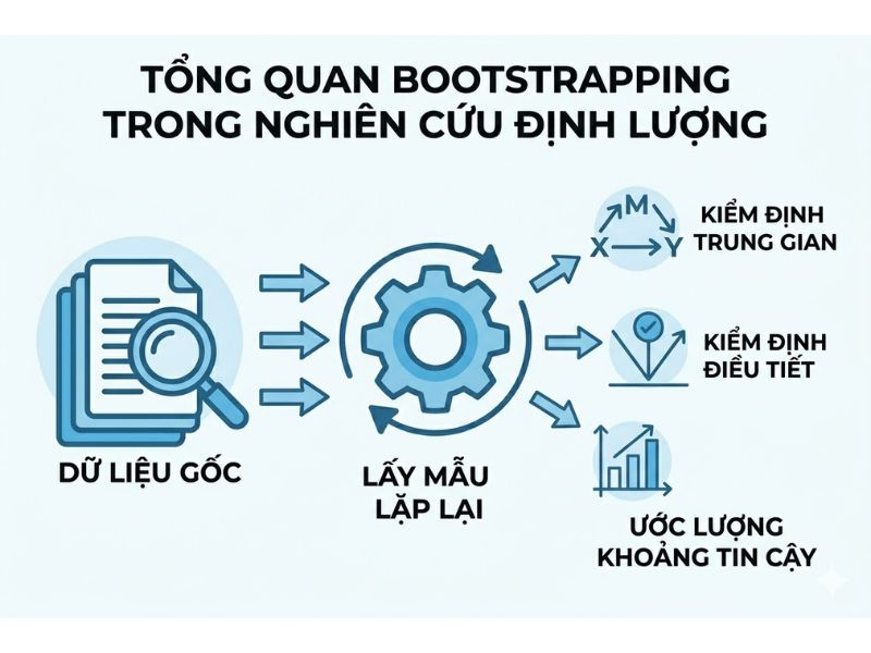 Kỹ thuật Bootstrapping: Nguyên lý và Ứng dụng trong SmartPLS, AMOS để kiểm định biến trung gian
