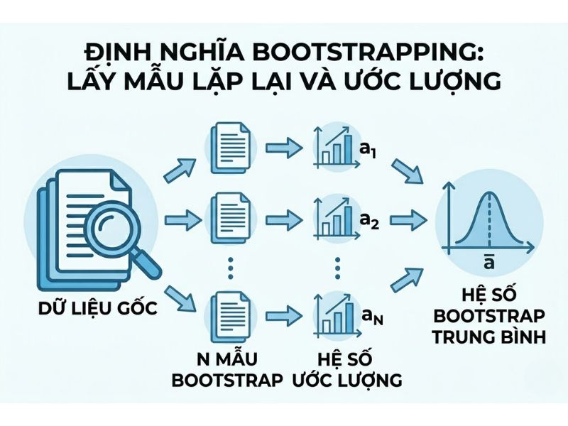 Kỹ thuật Bootstrapping: Nguyên lý và Ứng dụng trong SmartPLS, AMOS để kiểm định biến trung gian
