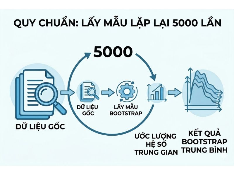 Kỹ thuật Bootstrapping: Nguyên lý và Ứng dụng trong SmartPLS, AMOS để kiểm định biến trung gian
