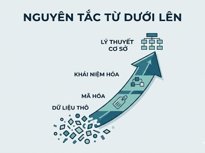 Lý Thuyết Cơ Sở (Grounded Theory): Phương Pháp Xây Dựng Lý Thuyết Từ Dữ Liệu Thô
