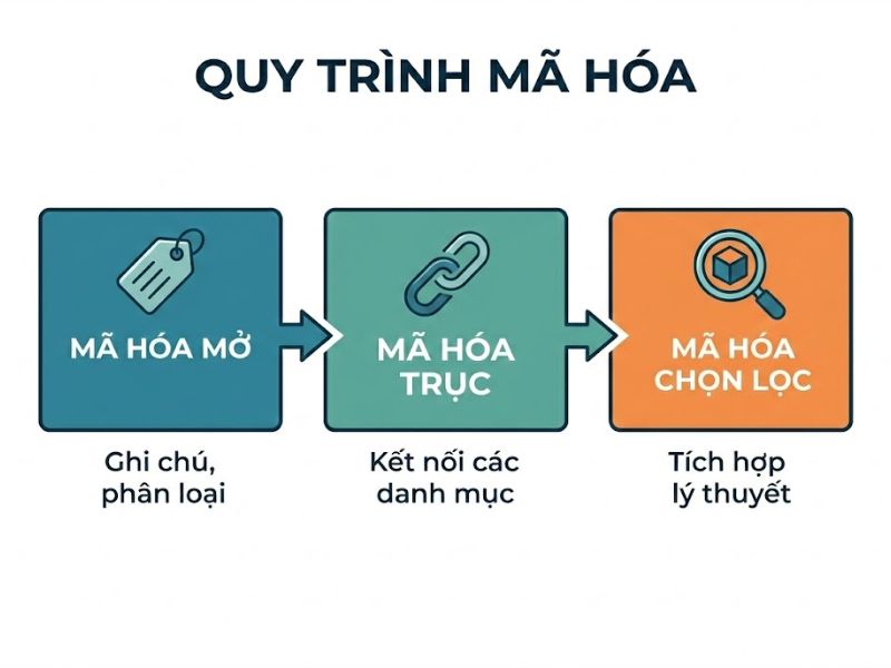 Lý Thuyết Cơ Sở (Grounded Theory): Phương Pháp Xây Dựng Lý Thuyết Từ Dữ Liệu Thô
