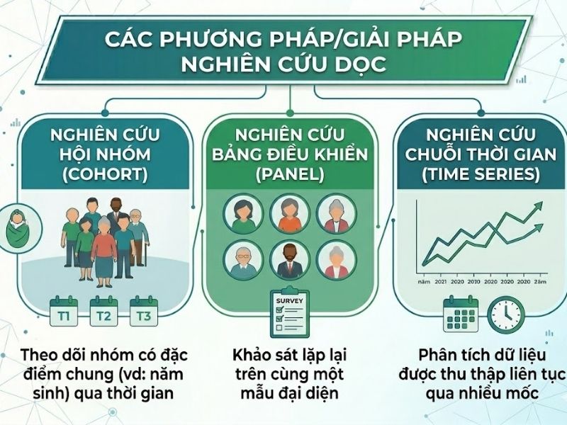 Nghiên cứu dọc (Longitudinal study) và Sự khác biệt cốt lõi với Nghiên cứu cắt ngang (Cross-sectional)

