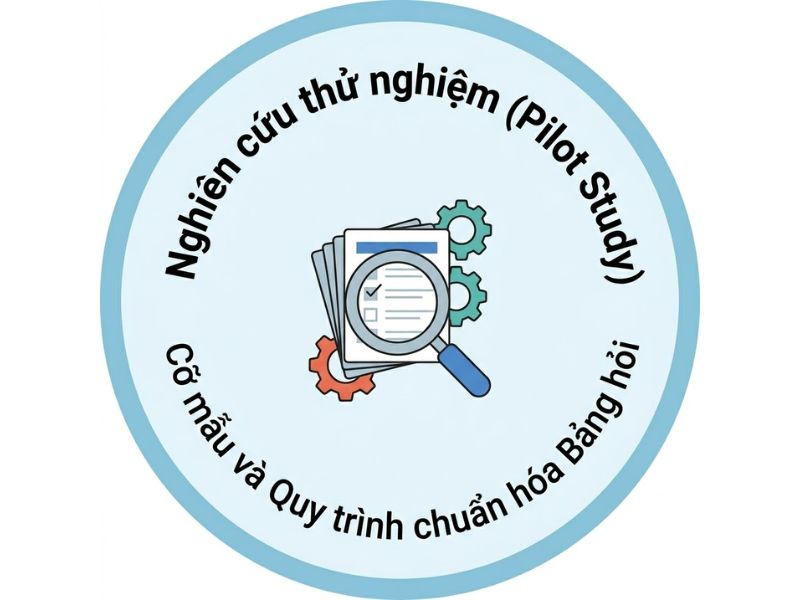 Nghiên cứu thử nghiệm (Pilot Study): Cỡ mẫu và Quy trình chuẩn hóa Bảng hỏi