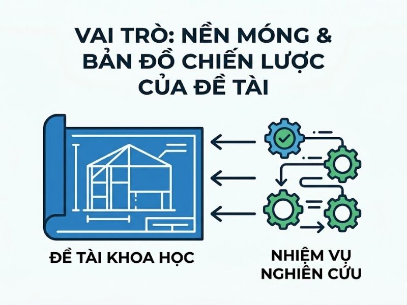 Nhiệm vụ nghiên cứu là gì? Hướng dẫn phân biệt Mục tiêu và Nhiệm vụ nghiên cứu

