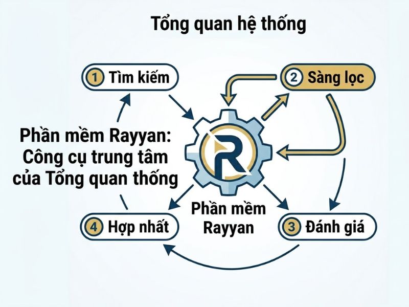 Phần Mềm Rayyan: Công Cụ AI Số 1 Dành Cho Việc Sàng Lọc Bài Báo (Screening) 
