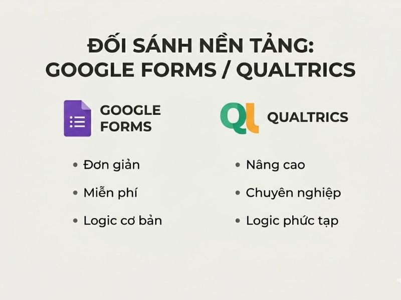 Phương Pháp Thu Thập Dữ Liệu: Google Forms / Qualtrics Nghiên Cứu

