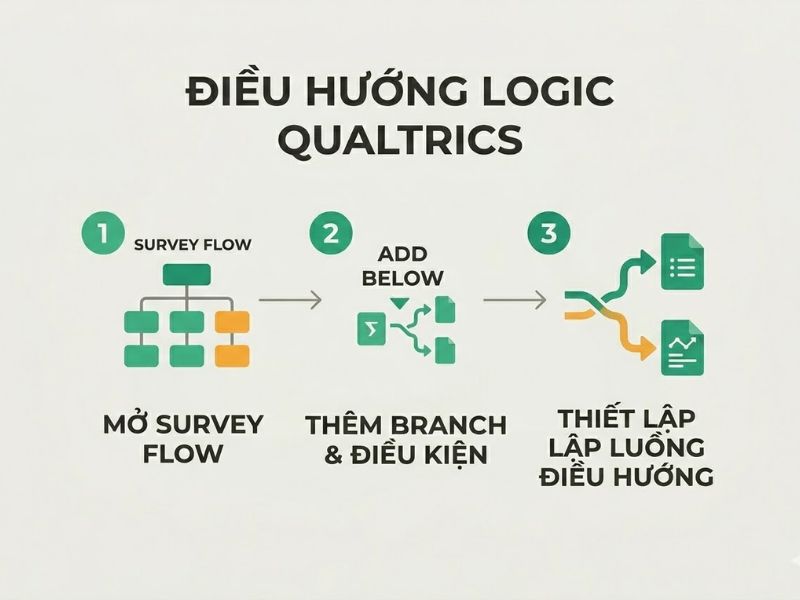 Phương Pháp Thu Thập Dữ Liệu: Google Forms / Qualtrics Nghiên Cứu
