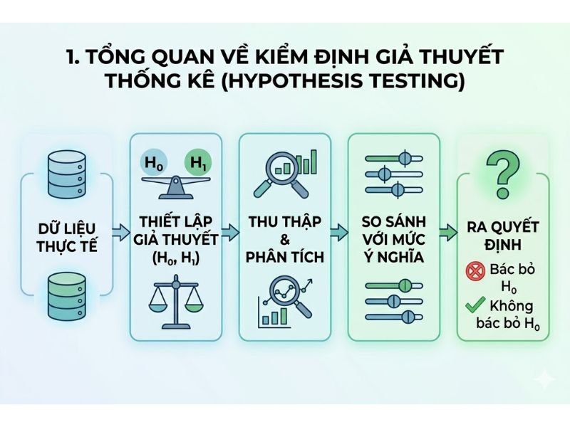 Sai lầm loại 1 và Sai lầm loại 2 trong Kiểm định giả thuyết: Định nghĩa và Mức ý nghĩa Alpha (5%)
