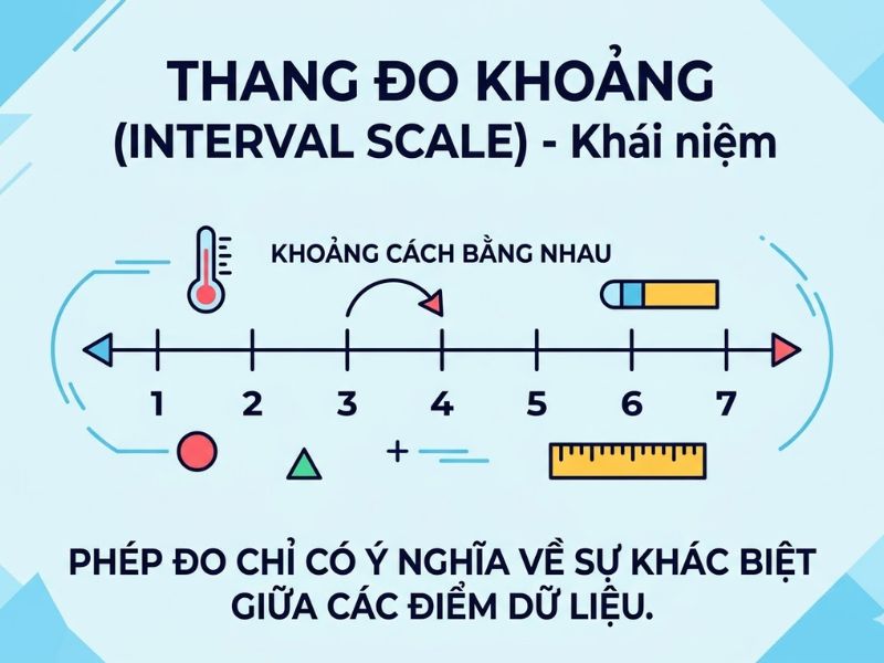 Thang đo khoảng (Interval scale) là gì? Vì sao Likert 5 mức độ thuộc nhóm này?
