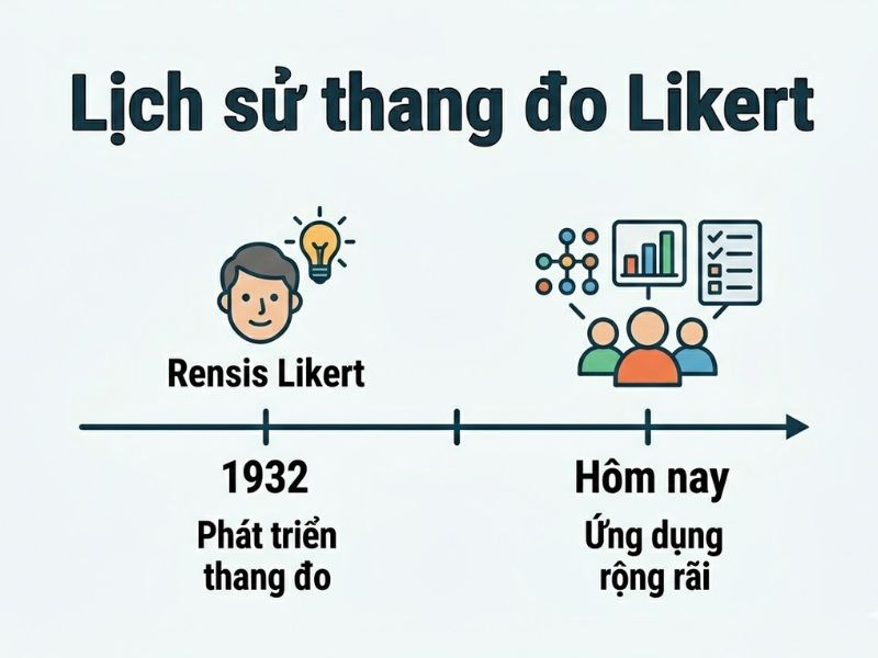 Thang Đo Likert Là Gì? Likert 5 Điểm Hay 7 Điểm Và Tránh Lỗi Câu Hỏi Dẫn Dắt

