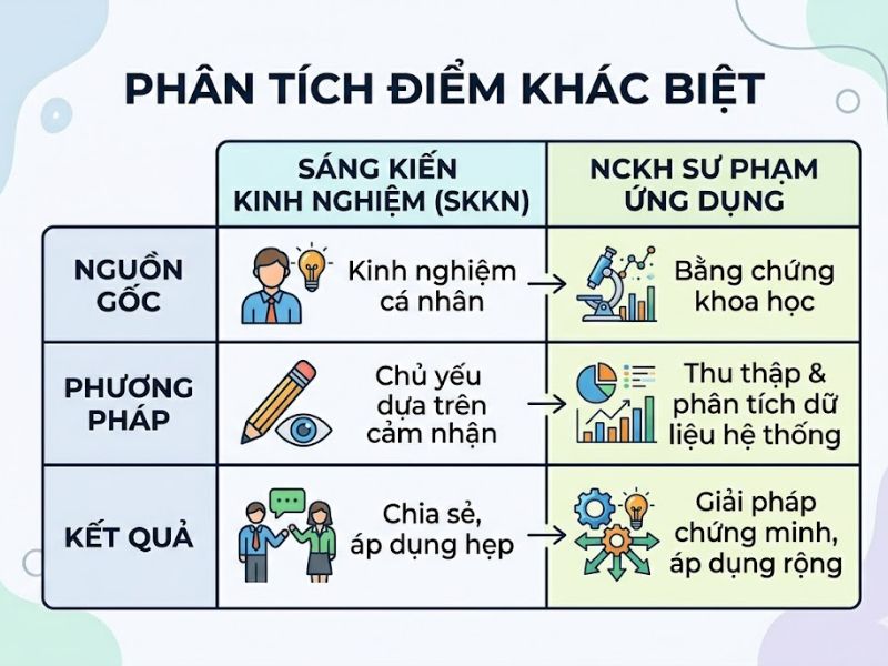 Sáng kiến kinh nghiệm là gì? Cấu trúc chuẩn và Phương pháp nghiên cứu khoa học giáo dục
