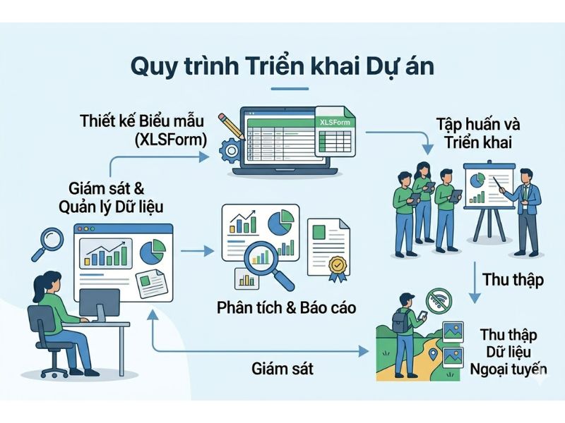 Ứng dụng KoboToolbox / ODK Trong Thu Thập Dữ Liệu Nghiên Cứu Khoa Học
