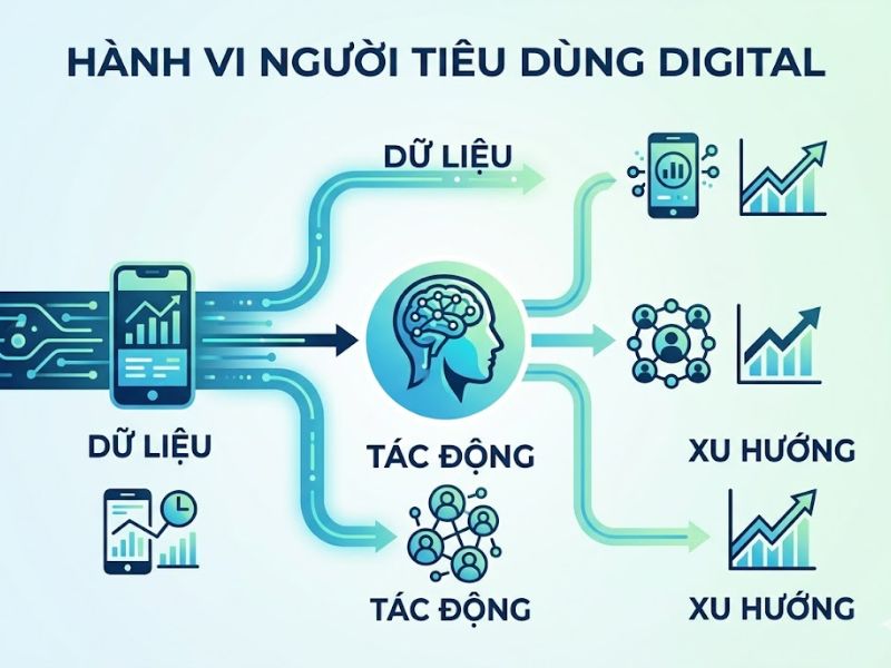 Khóa Học Custommer Digital Miễn Phí Về Hành vi Người tiêu dùng
