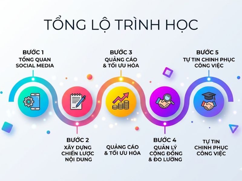 Khóa Học Social Media Marketing Miễn Phí
