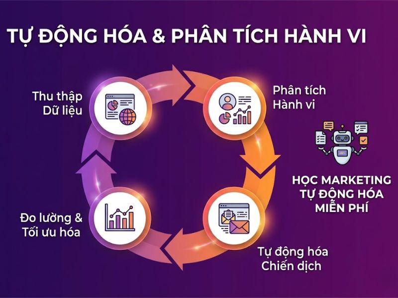 Khóa học Tool và AI marketing miễn phí
