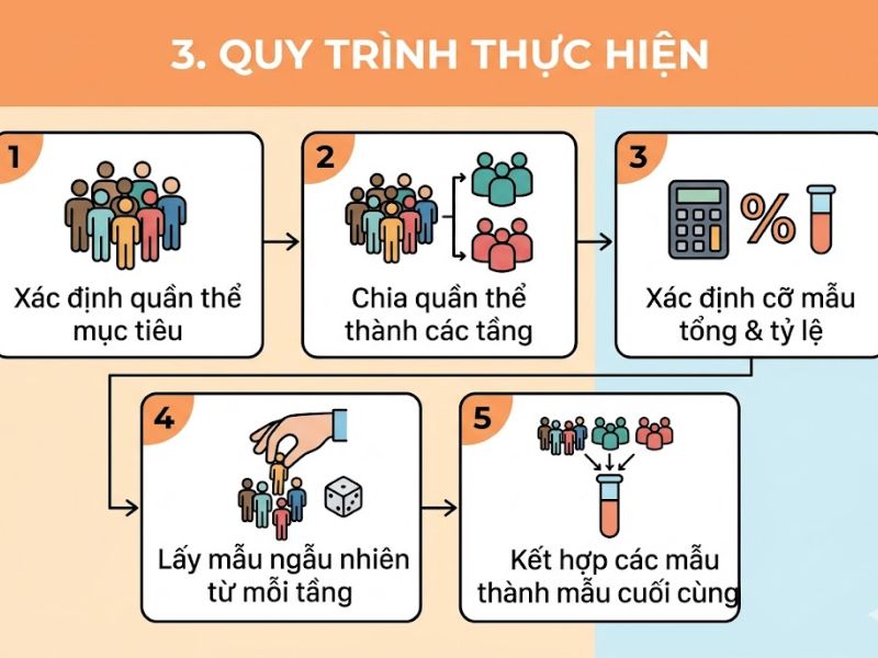 Lấy mẫu phân tầng (Stratified Sampling) trong Nghiên cứu khoa học
