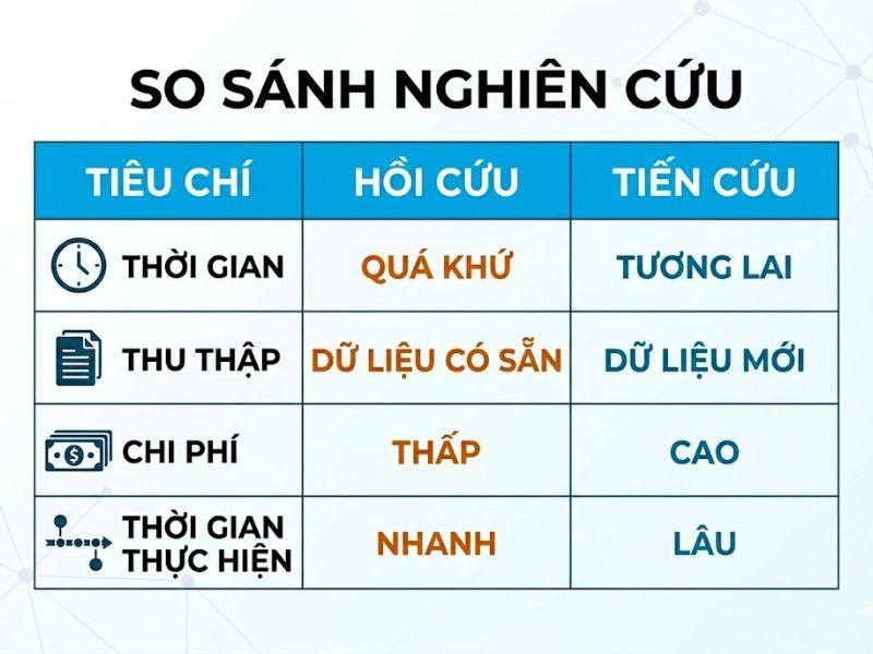 Thiết Kế Nghiên Cứu Tiến Cứu Và Hồi Cứu (Prospective vs Retrospective)
